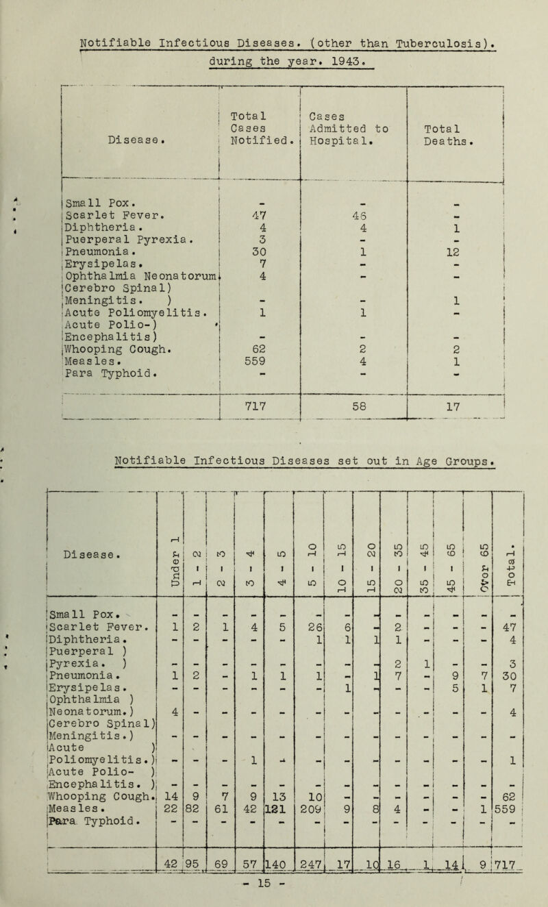 Notifiable Infectious Diseases, (other than Tuberoulosi3)» during the year* 1943« Disease. 1 . Tota 1 Cases Notified. Cases Admitted to Hospital. i 1 Total j Deaths. i f ! 1 iSmall Pox. J i Scarlet Fever. 47 48 1 * i Diphtheria. 4 4 1 i Puerperal Pyrexia. 3 - i Pneumonia. 30 1 12 j ^Erysipelas• 7 - ” i jOphthalmia Neonatorum jCerebro Spinal) 4 ! (Meningitis. ) _ - 1 ! jAcute Poliomyelitis. ,Acute Polio-) ' 1 1 1 iEncephalitis) - - 1 jWhooping Gough. 62 2 2 i 'Measles. 559 4 1 1 Para Typhoid. •• 1 i 717 58 17 Notifiable Infectious Diseases set out in Age Groups* I Disease. 1 1 [ 1 Under 1 J Cvi 1 — K) 1 OJ T I to ' 1 . LO 1 ‘5-10 1 1 1 T~— ~ LO 1—1 0 I—1 15 - 20 20 - 35 ' 1 LO to r -1 10 LD r—' 10 to u 0 c i j Total. 1 Small Pox. - » P- — H — — [Scarlet Fever. 1 2 1 4 5 26 6 2 - - - 47 iDiphtheria. - - - - - 1 1 1 1 - - 4 Puerperal ) Pyrexia. ) - - - - - - - 2 1 - - 3 Pneumonia. 1 2 - 1 1 1 1 7 - 9 7 30 Erysipelas. - - - - - - 1 - 5 1 7 I Ophthalmia ) Neonatorum.) 4 4 jCerebro Spinal) iMeningitis.) — i lAcute ) Poliomyelitis.) PM - - 1 U - - - - - - 1 [Acute Polio- ) 1 iEncepha litis. ) - - - - - — - - Whooping Cough. 14 9 7 9 13 10 - - - - - - 62 1 :Meas les . 22 82 61 42 121 209 9 8 4 - - 1 559 1 jpara. Typhoid. !  -1 1 1 r** V J 42 95 r 69 — 57 : 140 • 2471 17 16 U: 717_ t