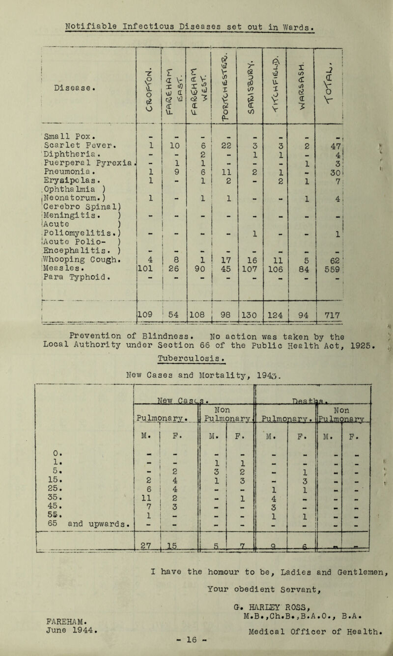 Notifiable Infectious Diseases set out in Wards. ? ( Disease. 1 •z 'I o o r . a \- d (£ U. r d V' c2 y (L • i ■ H 1 C2 3 i p X (/> <z J) x 1 1 ' i . I V 1 Small Pox. ■ 1 r Scarlet Fever. 1 10 6 22 3 3 2 47! 'Diphtheria. - - 2 - 1 1 A Puerperal Pyrexia. 1 1 - - 1 3! Pneumonia. 1 9 6 11 2 1 30 i Eryaipclas. .Ophthalmia ) 1 — 1 2 - 2 1 7 i jNeonatorum.) 'Cerebro Spinal) 1 •• 1 1 — - 1 4, iMeningitis. ) Ucute ) — — - - - - 1 .Poliomyelitis.) (Acute Polio- ) - - ] 1 - - 1' Encephalitis. ) - - •• iWhooping Cough. 4 8 1 17 16 11 5 62 IMeas les. 101 26 90 107 106 84 559 jPara Typhoid. i i i i 1 i 1 ! { 109 i i 54 108 130 !brr.rrr 124 i ' j 94 1 717 Prevention of Blindness. No action was taken by the Local Authority under Section 66 of the Public Health Act, 1925. Tuberculosis. New Cases and Mortality, 1945. — New Casu s — Peat]; Pu Imons ]?'y’ • Non Pulmonarv. PuImonarv. Non PuImonarv _j_ —— M. 1 P. M. F. 'm. P. M. P. 0. j mm 1. i 1 1 mm 5. 2 3 2 .. 1 M 15. 2 I 4 1 3 3 25. 6 i 4 1 1 •• 35. 11 2 1 1 1 4 M 45. 7 ! 3 } 1 3 •• mm 55. 1 i - 1 1 mm 65 and upwards. j 1 ** - - - i — 1 - - i r 27 i.JL5 U- 7 9— —Q— „fr—— I have the homour to be. Ladies and Gentlemen Your obedient Servant, G, HARLEY ROSS, M•B•,Ch.B•,B.A * 0., B.A. PAREHAM. June 1944 Medical Officer of Health