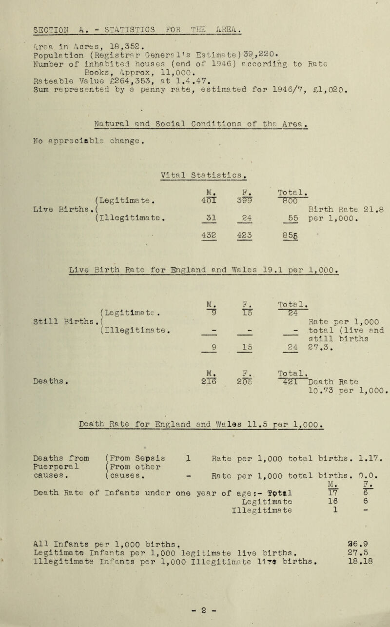 SECTION A STATISTICS FOR THE AREA. Area in Acres, 18,352. Population (Registrar General’s Estimate)39,220. Number of inhabited houses (end of 1946) according to Rate Books, Approx, 11,000. Rateable Value £264,353, at 1.4.47. Sum represented by a penny rate, estimated for 1946/7, £1,020. Natural and Social Conditions of the Area. No appreciable change. Vital Statistics. M. F. Total. (Legitimate. 40T 800 Births.( Birth Rate (Illegitimate. 31 24 55 per 1,000. 432 425 856 Live Birth Rate for England and Wales 19,1 per 1,000, M. F. To ta 1 • (Legitimate. “3 15 24 Still Births.( Rate per 1,000 (illegitimate. - - - tota 1 (live and still births 9 15 24 27.3. M. F, Total • Deaths. 2TE 205 421 Death Rate 10.73 per 1,000 Death Rate for England and Wa les 11.5 per l,i 000. Deaths from (From Sepsis 1 Rate per 1,000 total births. 1.17. Puerperal (From other causes. (causes. - Rate per 1,000 total births. 0.0. Death Rate of Infants under one year of age:- Tpta.1 17 6 Legitimate 16 6 Illegitimate 1 All Infants per 1,000 births. Legitimate Infants per 1,000 legitimate live births. Illegitimate Infants per 1,000 Illegitimate lire births. 36.9 27.5 18.18 2