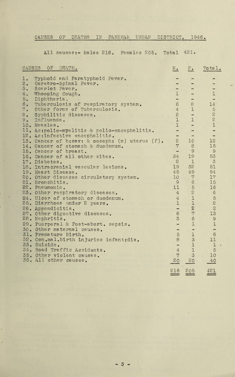 CAUSES OF DEATHS IN FAREHAM URBAM DISTRICT, 1946 All causes:- Males 216. Females 205. Total 421. CAUSES OF DEATH. M. F. Total 1. Typhoid and Paratyphoid Fever. 2. Cerebro-Spinal Fever. - - - 3. Scarlet Fever, — - — 4. Whooping Cough. 1 - 1 5. Diphtheria. - - - 6. Tuberculosis of respiratory system. 6 8 14- 7. Other forms of Tuberculosis. 4 1 5 8. Syphilitic diseases. 2 - 2 9. Influenza. 1 1 2 10. Measles . 1 - 1 11. Ac:polio-myelitis & polio-encephalitis. - - - 12. Ac:infective encephalitis. - - - 13. Cancer of b:cav: & oeseph: (m) uterus (f). 2 10 12 14. Cancer of stomach & duodenum. 7 8 15 15. Cancer of breast. - 9 9 16. Cancer of all other sites. 34 19 53 17. Diabetes. 2 1 3 18. Intracranial vascular lesions. 19 32 51 19. Heart Disease, 45 49 94 20. Other diseases circulatory system. 10 7 17 21. Bronchitis, 9 6 15 22. Pneumonia. 11 5 16 23. Other respiratory diseases. 4 2 6 24. Ulcer of stomach or duodenum. 4 1 5 25. Diarrhoea under 2 years. 1 1 2 26. Appendicitis. - 2 2 27. Other digestive diseases. 6 7 13 28. Nephritis. 3 6 9 29. Puerperal & Post-abort, sepsis. - 1 1 30. Other maternal causes. -» - 31. Premature Birth. 5 1 6 32. Con.mal.birth injuries infant;dis. 8 3 11 33. Suicide. — 1 1 34. Road Traffic Accidents. 4 1 5 35. Other violent causes. 7 3 10 36. All other causes. 20 216 20 205 40 421 3