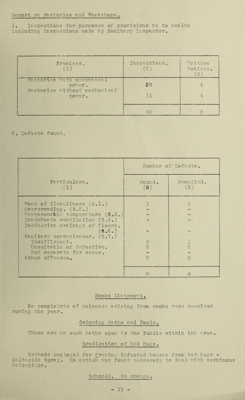 Report re Factories end Workshops. 1. inspections for purposes of provisions as to health including insptBctions made by Sanitary Inspector. Premises. (1) Inspections. ‘ (2) Written Notices . (3) Factories with mechanical power. 29 4 Factories without mechanical power. 11 4 40 8 2. Defects found. Number of Defects. Pa rticula rs. (1) Found. (2) Remedied. (3) Want of Cleanliness (S.l.) 1 1 Overcrowding. (S.2.) - - Unreasonable temperature (S.3.) - Inadequate ventilation (S.4.) - - Inefective drainage of floors. (8.6 . ) . — Sanitary conveniences. (S.7.) Insufficient. 3 1 Unsuitable or defective. 2 2 Not separate for sexes. - - Other offences. 2 2 8 6 Smoke Abatement. No complaints of nuisance arising from smoke were received during the year. Swimming Baths and Pools. There are no such Baths open to the Public within the area. Eradication of Bed Bugs. Methods employed for freeing infested houses from bed bugs - Zaldecide Spray. No action was found necessary to deal with verminous belongings . Schools. No change. 11
