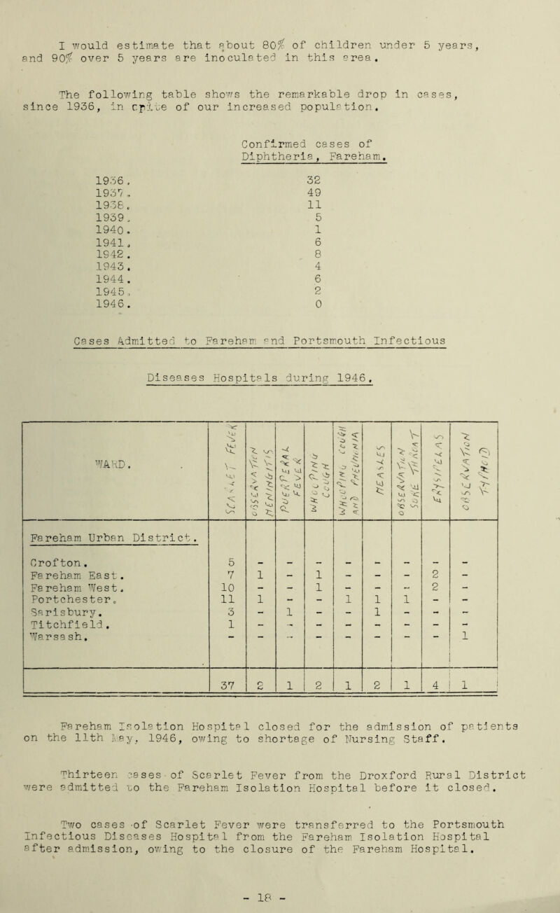 and 90^ over 5 years are inoculated in this area. The following table shows the remarkable drop in cases, since 1936, in cpite of our 1936 , 193? , 1938 „ 1939 . 1940 . 19410 1942 . 1943 . 1944 . 1945 , 1946 . Cases Admitted to Pa increased population. Confirmed cases of Diphtheria, Fareham, 32 49 11 5 1 6 8 4 6 2 0 eham ^nd Portsmouth Infectious Diseases Hospitals during 1946. WARD. L w ‘v-O ^ L > > r< c $ S h > <■< Vi i o CL — •'j - £ O ^ f^> < ^ $ 'o > * k <3: c h; V <c *<* 1* ^ Ul Uj -<■ o sT) vu 'v., — k \b CV C. u > '-j P~~ Y- Fareham Urban District. Crofton. 5 Fareham East. 7 1 - 1 - - - 2 - Fa reham West. 10 - - 1 - - 2 - Portchester„ 11 1 - - 1 1 1 - - Sa risbury. 3 - l 1 - - - Titchfield. 1 - - - - - - - - Warsa sh. 1 _ 37 2 l 2 1 2 1 4 1 | Fareham Isolation Hospital closed for the admission of patients on the 11th hay, 1946, owing to shortage of Nursing Staff. Thirteen cases of Scarlet Fever from the Droxford Rural District were admitted to the Fareham Isolation Hospital before it closed. Two cases -of Scarlet Fever were transferred to the Portsmouth Infectious Diseases Hospital from the Fareham Isolation Hospital after admission, owing to the closure of the Fareham Hospital. 18