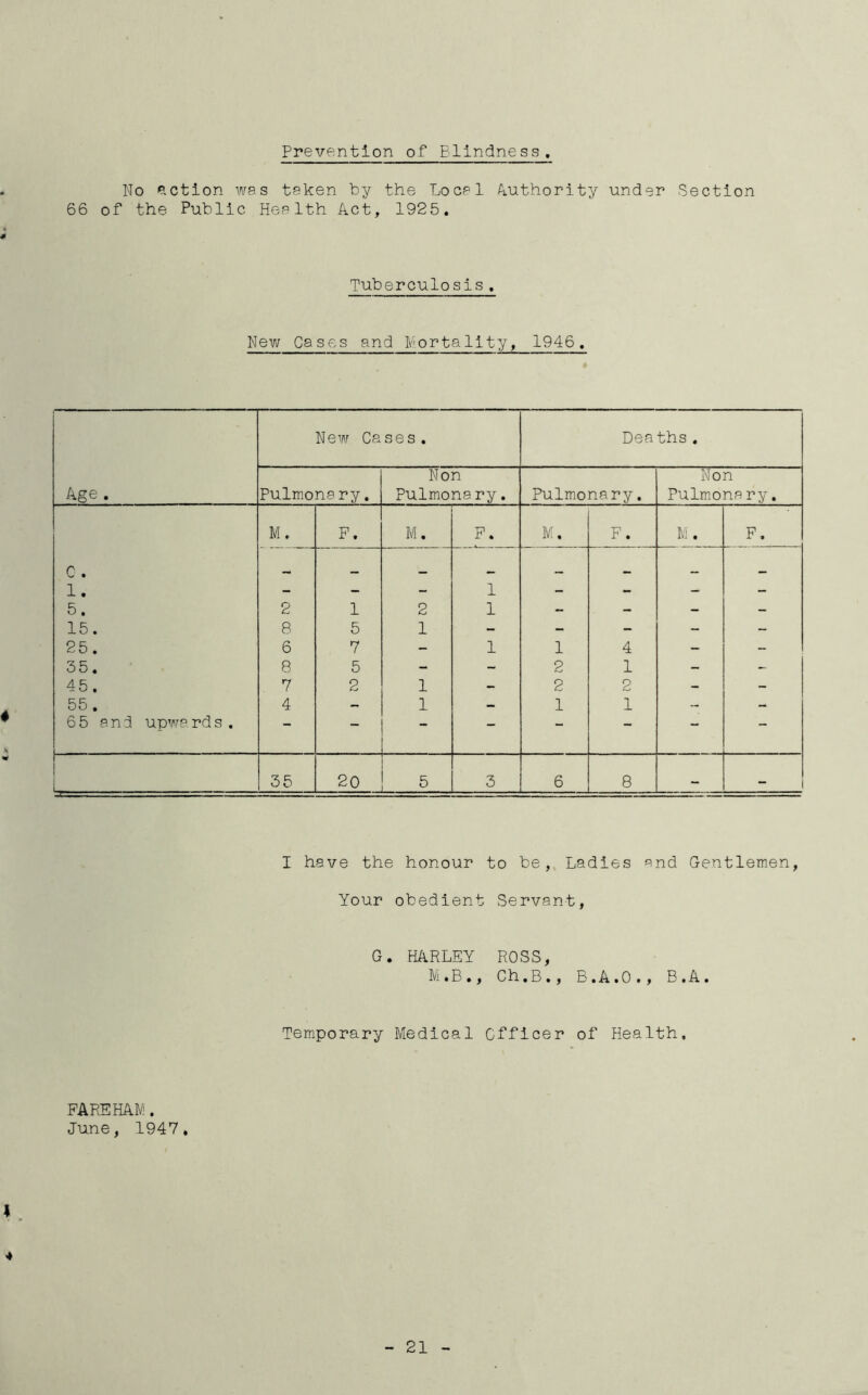 Prevention of Blindness No action was taken by the Local Authority under Section 66 of the Public Health Act, 1925. Tuberculosis, New Cases and Mortality, 1946. Age . New Cases. Deaths. Pulmonary. Non Pulmona ry. Pulmonary. Non Pulmonary. M. F. M. i j M. F. M. F. C . — — — — — — — — 1. - - - 1 - - — - 5. 2 1 2 1 - - - - 15. 8 5 1 - - - - - 25. 6 7 - 1 1 4 - - 35. 8 5 - - 2 1 — - 45. . 7 2 1 - 2 2 - - 55. 4 - 1 - 1 1 - - 65 and upwards. — — — — — ** 35 20 5 3 6 8 - - I have the honour to be, Ladies and Gentlemen, Your obedient Servant, G. HARLEY ROSS, M.B., Ch.B., B.A.O., B.A. Temporary Medical Officer of Health, FAREHAM. June, 1947