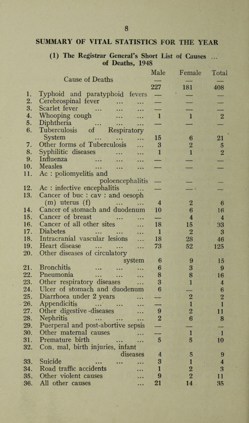 SUMMARY OF VITAL STATISTICS FOR THE YEAR (I) The Registrar General’s Short List of Causes ... of Deaths, 1948 Cause of Deaths Male Female Total 1. Typhoid and paratyphoid fevers 227 181 408 2. Cerebrospinal fever — — 3. Scarlet fever 4. Whooping cough 1 1 2 5. Diphtheria — — — 6. Tuberculosis of Respiratory System 15 6 21 ' 7. other forms of Tuberculosis 3 2 5 8. Syphilitic diseases 1 1 2 9. Influenza 10. Measles 11. Ac : poliomyelitis and poloencephalitis 12. Ac : infective encephalitis — ' — 13. Cancer of buc : cav : and oesoph (m) uterus (f) 4 2 6 14. Cancer of stomach and duodenum 10 6 16 15. Cancer of breast 4 4 16. Cancer of all other sites 18 15 33 17. Diabetes 1 2 3 18. Intracranial vascular lesions 18 28 46 19. Heart disease 73 52 125 20. Other diseases of circulatory system 6 9 15 21. Bronchitis ... 6 3 9 22. Pneumonia 8 8 16 23. Other respiratory diseases 3 1 4 24. Ulcer of stomach and duodenum 6 6 25. Diarrhoea under 2 years 2 2 26. Appendicitis ... — 1 1 27. Other digestive ‘diseases 9 2 11 28. Nephritis 2 6 8 29. Puerperal and post-abortive sepsis — — — 30. Other maternal causes — 1 1 31. Premature birth 5 5 10 32. Con. mal, birth injuries, infant diseases 4 5 9 33. Suicide 3 1 4 34. Road traffic accidents 1 2 3 35. Other violent causes 9 2 11 36. All other causes 21 14 35