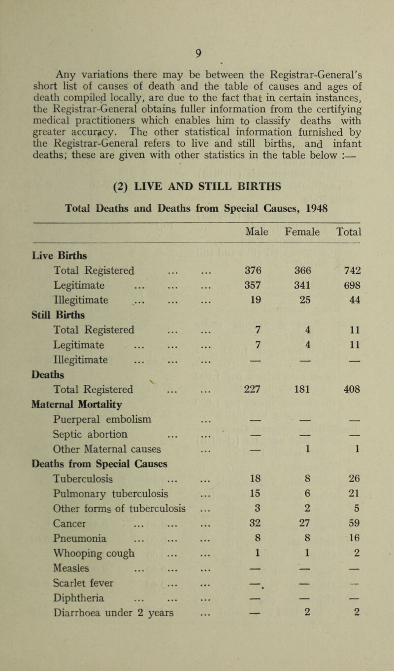 Any variations there may be between the Registrar-General’s short list of causes of death and the table of causes and ages of death compiled locally, are due to the fact that iu certain instances, the Registrar-General obtains fuller information from the certifying medical practitioners which enables him to classify deaths with greater accuracy. The other statistical information furnished by the Registrar-General refers to live and still births, and infant deaths; these are given with other statistics in the table below :— (2) LIVE AND STILL BIRTHS Total Deaths and Deaths from Special Causes, 1948 Male Female Total Live Births Total Registered 376 366 742 Legitimate 357 341 698 Illegitimate 19 25 44 Still Births Total Registered 7 4 11 Legitimate 7 4 11 Illegitimate — — — Deaths Total Registered 227 181 408 Maternal Mortality Puerperal embolism — — — Septic abortion — — — Other Maternal causes — 1 1 Deaths from Special Causes Tuberculosis 18 8 26 Pulmonary tuberculosis 15 6 21 Other forms of tuberculosis 3 2 5 Cancer 32 27 59 Pneumonia 8 8 16 Whooping cough 1 1 2 Measles — — Scarlet fever —, — ~ Diphtheria — — — Diarrhoea under 2 years — 2 2