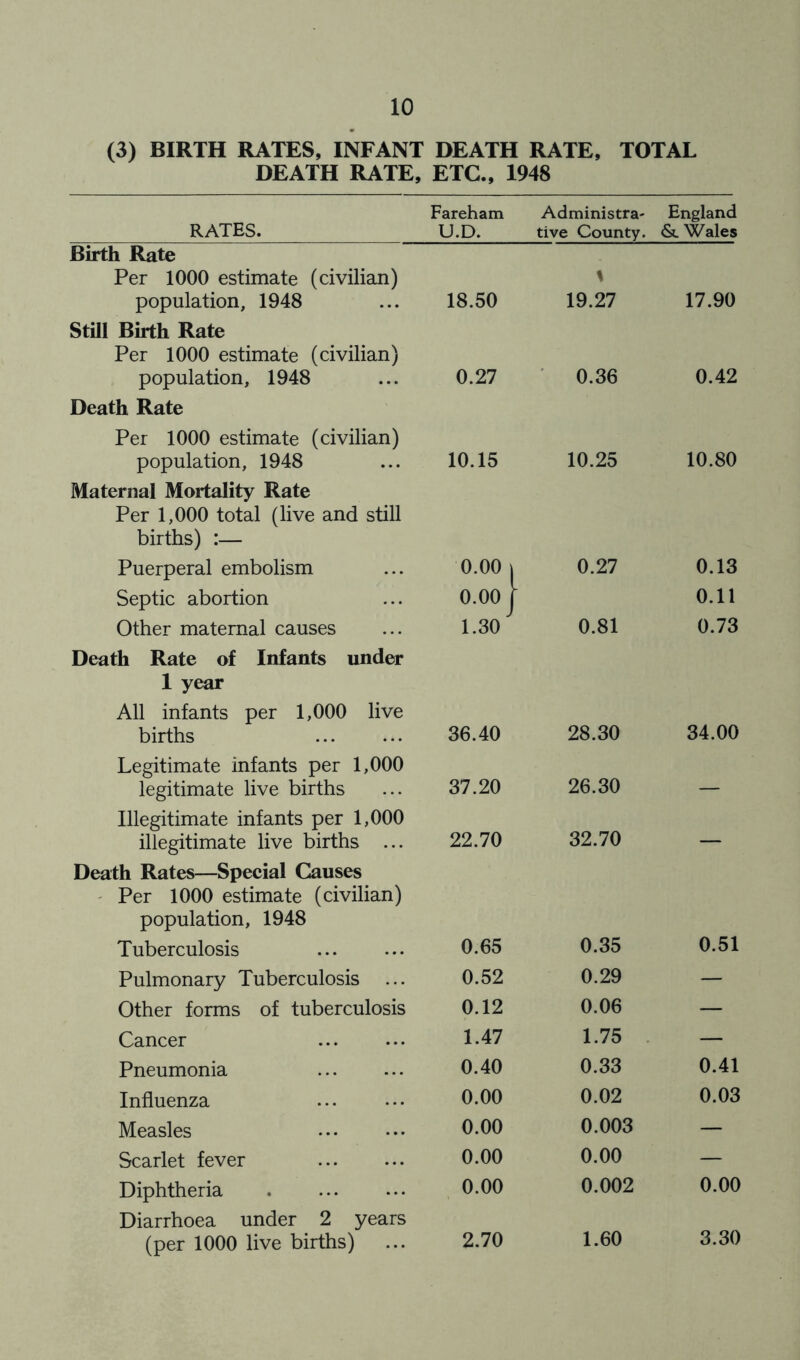 DEATH RATE, ETC., 1948 RATES. Birth Rate Per 1000 estimate (civilian) population, 1948 Still Birth Rate Per 1000 estimate (civilian) population, 1948 Death Rate Per 1000 estimate (civilian) population, 1948 Maternal Mortality Rate Per 1,000 total (live and still births) :— Puerperal embolism Septic abortion Other maternal causes Death Rate of Infants under 1 year All infants per 1,000 live births Legitimate infants per 1,000 legitimate live births Illegitimate infants per 1,000 illegitimate live births ... Death Rates—Speeial Causes ' Per 1000 estimate (civilian) population, 1948 Tuberculosis Pulmonary Tuberculosis ... Other forms of tuberculosis Cancer Pneumonia Influenza Measles Scarlet fever Diphtheria Diarrhoea under 2 years (per 1000 live births) Fareham Administra- England U.D. tive County. &. Wales S 18.50 19.27 17.90 0.27 0.36 0.42 10.15 10.25 10.80 0.00 1 0.27 0.13 0.001 0.11 1.30^ 0.81 0.73 36.40 28.30 34.00 37.20 26.30 — 22.70 32.70 0.65 0.35 0.51 0.52 0.29 — 0.12 0.06 — 1.47 1.75 . — 0.40 0.33 0.41 0.00 0.02 0.03 0.00 0.003 — 0.00 0.00 — 0.00 0.002 0.00 2.70 1.60 3.30