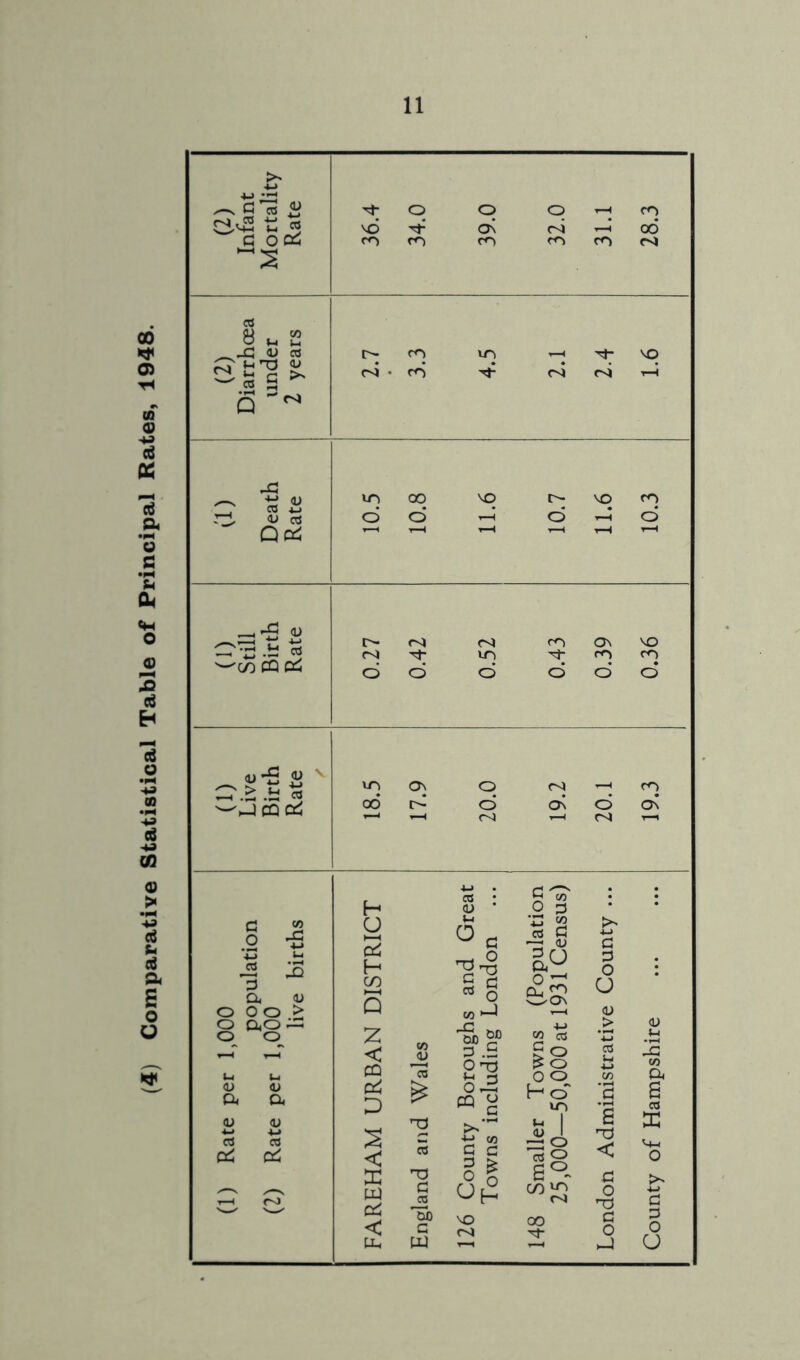 (4) Comparative Statistical Table of Principal Rates, 1948. ^§5 - G 0(^ o O o .-H cn ro ro rO c« 8 V. 2 ^ <U c« V.I ^3 <u C >' a rO vr^ VO rvj jG CO 4.J <u CO Oc^ vrt O 00 o VO r- o VO CO O •TG ti -G os VO MU -G ^ VO ro 'C/D CQ Cd o o d d d d .ii c« 'JCQCr^ vn o6 ON o Os ^ ro O Os r-i G 52 •i:; +-* 4j h! -g u <u o o o .> o cuo^ o o CO 0^ CO a: H O 2 H C/D S z < CD D < X w o:: < Pm no G CO CO • (U 5c I'S O CO ^ m g> 3 .S O T} »-i 3 OmG rn O G G C rS o Oh G 2 ^ Z 52 co G 'G c2 t3.0s OT CO g O ^ o o o Ho u~> u I ;g o loO ^ VO W ^ 00 G G O U (U > G a < G O TJ G O ja CO G. a CO X Vm O G G O U