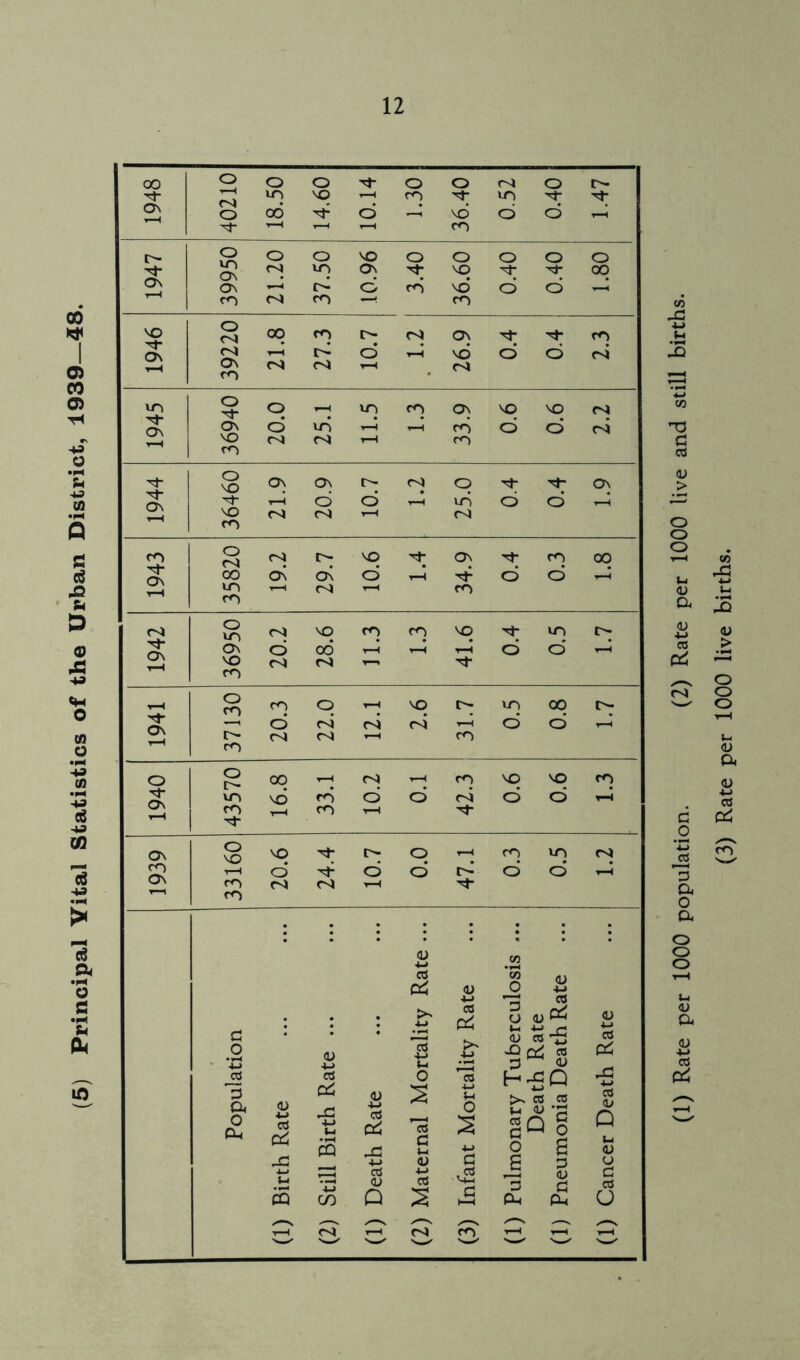 (5) Principal Vital Statistics of the Urban District, 1939—48. (1) Rate per 1000 population. (2) Rate per 1000 live and still births. (3) Rate per 1000 live births.