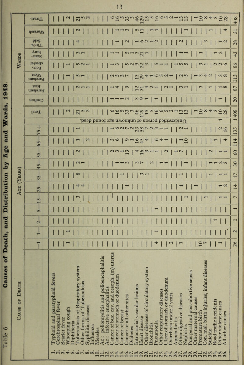 Table 6 Causes of Death, and Distribution by Age and Wards, 1948.