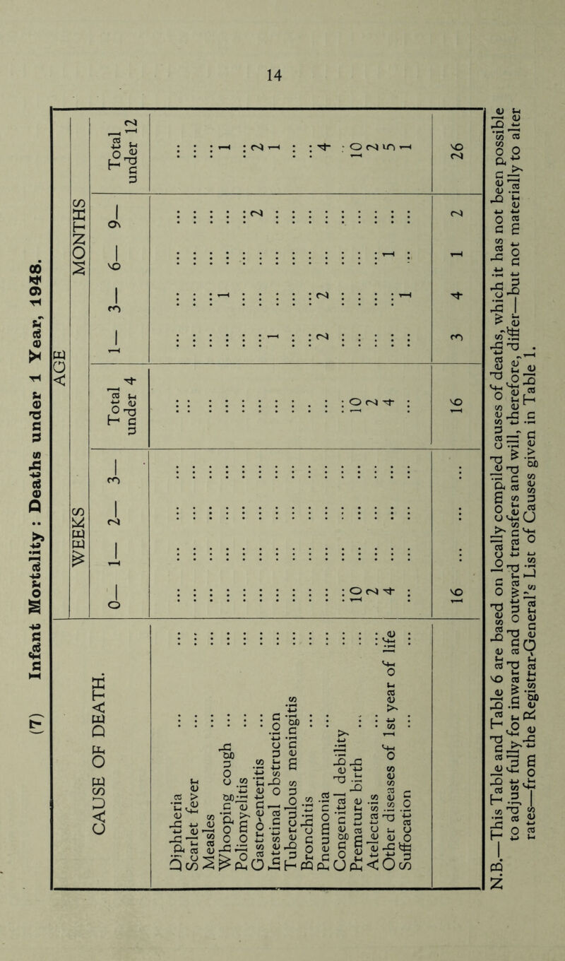 Infant Mortality : Deaths under 1 Year, 1948. N.B.—This Table and Table 6 are based on locally compiled causes of deaths, which it has not been possible to adjust fully for inward and outward transfers and will, therefore, differ—but not materially to alter rates—from the Registrar-General’s List of Causes given in Table 1.