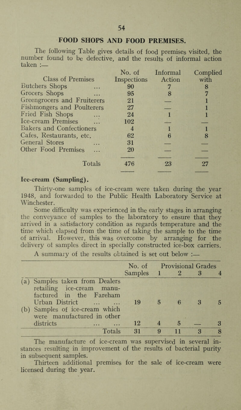 FOOD SHOPS AND FOOD PREMISES. The following Table gives details of food premises visited, the number found to be defective, and the results of informal action taken :— No. of Informal Complied Class of Premises Inspections Action with Butchers Shops 90 7 8 Grocers Shops 95 8 7 Greengrocers and Fruiterers 21 1 Fishmongers and Poulterers 27 — 1 Fried Fish Shops 24 1 1 Ice-cream Premises 102 Bakers and Confectioners 4 1 1 Cafes, Restaurants, etc. 62 6 8 General Stores 31 Other Food Premises 20 — — Totals 476 23 27 Ice-cream (Sampling). Thirty-one samples of ice-cream were taken during the year 1948, and forwaided to the Public Health Laboratory Service at Winchester. Some difficulty was experienced in the early stages in arranging the conveyance of samples to the laboratory to ensure that they arrived in a satisfactory condition as regards temperature and the time which elapsed from the time of taking the sample to the time of arrival. However, this was overcome by arranging for the delivery of samples direct in specially constructed ice-box carriers. A summary of the results obtained is set out below :— No. of Provisional Grades Samples 12 3 4 (a) Samples taken from Dealers retailing ice-cream manu- factured in the Fareham Urban District (b) Samples of ice-cream which were manufactured in other 19 5 6 3 5 districts 12 4 5 — 3 Totals 31 9 11 3 8 The manufacture of ice-cream was supervised in several in- stances resulting in improvement of the results of bacterial purity in subsequent samples. Thirteen additional premises for the sale of ice-cream were licensed during the year.