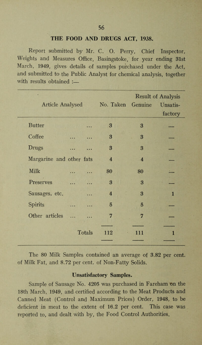 THE FOOD AND DRUGS ACT, 1938. Report submitted by Mr. C. O. Perry, Chief Inspector, Weights and Measures Office, Basingstoke, for year ending 31st March, 1949, gives details of samples purchased under the Act, and submitted to the Public Analyst for chemical analysis, together with results obtained :— Article Analysed No. Taken Result of Analysis Genuine Unsatis- factory Butter 3 3 — Coffee 3 3 — Drugs 3 3 — Margarine and other fats 4 4 — Milk 80 80 — Preserves 3 3 — Sausages, etc. 4 3 1 Spirits 5 5 — Other articles 7 7 — Totals 112 111 1 The 80 Milk Samples contained an average of 3.82 per cent, of Milk Fat, and 8.72 per cent, of Non-Fatty Solids. Unsatisfactory Samples. Sample of Sausage No. 4205 was purchased in Fareham on the 18th March, 1949, and certified according to the Meat Products and Canned Meat (Control and Maximum Prices) Order, 1948, to be deficient in meat to the extent of 16.2 per cent. This case was reported to, and dealt with by, the Food Control Authorities,