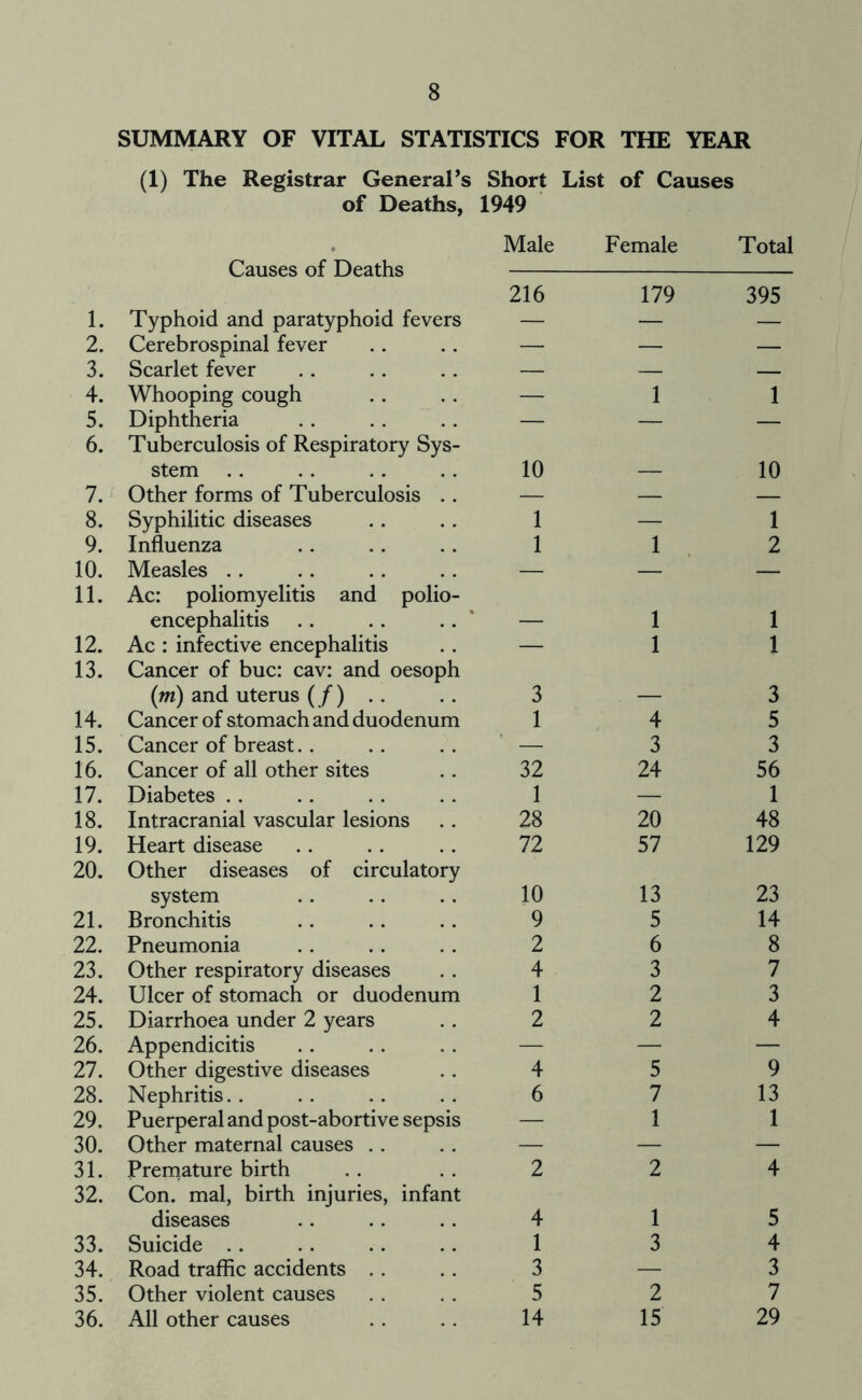 SUMMARY OF VITAL STATISTICS FOR THE YEAR (1) The Registrar General’s Short List of Causes of Deaths, 1949 . Male Female Total Causes of Deaths 1. Typhoid and paratyphoid fevers 216 179 395 2. Cerebrospinal fever — — — 3. Scarlet fever — — — 4. Whooping cough — 1 1 5. Diphtheria — — — 6. Tuberculosis of Respiratory Sys- stem .. 10 10 7. Other forms of Tuberculosis .. — — — 8. Syphilitic diseases 1 — 1 9. Influenza 1 1 2 10. Measles .. — — — 11. Ac: poliomyelitis and polio- encephalitis .. . . .. ' 1 1 12. Ac : infective encephalitis — 1 1 13. Cancer of buc: cav: and oesoph (w) and uterus (/) .. 3 _ 3 14. Cancer of stomach and duodenum 1 4 5 15. Cancer of breast. . — 3 3 16. Cancer of all other sites 32 24 56 17. Diabetes .. 1 — 1 18. Intracranial vascular lesions 28 20 48 19. Heart disease 72 57 129 20. Other diseases of circulatory system 10 13 23 21. Bronchitis 9 5 14 22. Pneumonia 2 6 8 23. Other respiratory diseases 4 3 7 24. Ulcer of stomach or duodenum 1 2 3 25. Diarrhoea under 2 years 2 2 4 26. Appendicitis — — — 27. Other digestive diseases 4 5 9 28. Nephritis.. 6 7 13 29. Puerperal and post-abortive sepsis — 1 1 30. Other maternal causes . . — — — 31. Premature birth 2 2 4 32. Con. mal, birth injuries, infant diseases 4 1 5 33. Suicide .. 1 3 4 34. Road traffic accidents . . 3 — 3 35. Other violent causes 5 2 7 36. All other causes 14 15 29