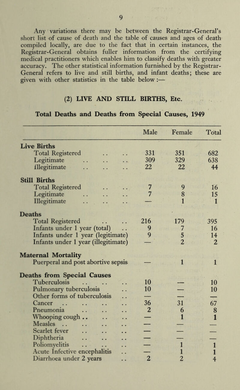 Any variations there may be between the Registrar-General’s short list of cause of death and the table of causes and ages of death- compiled locally, are due to the fact that in certain instances, the Registrar-General obtains fuller information from the certifying medical practitioners which enables him to classify deaths with greater accuracy. The other statistical information furnished by the Registrar- General refers to live and still births, and infant deaths; these are given with other statistics in the table below (2) LIVE AND STILL BIRTHS, Etc. Total Deaths and Deaths from Special Causes, 1949 Male Female Total Live Births Total Registered 331 351 682 Legitimate 309 329 638 Illegitimate 22 22 44 Still Births Total Registered 7 9 16 Legitimate 7 8 15 Illegitimate — 1 1 Deaths Total Registered 216 179 395 Infants under 1 year (total) 9 7 16 Infants under 1 year (legitimate) 9 5 14 Infants under 1 year (illegitimate) — 2 2 Maternal Mortality Puerperal and post abortive sepsis — 1 1 Deaths from Special Causes Tuberculosis 10 — 10 Pulmonary tuberculosis 10 — 10 Other forms of tuberculosis — — — Cancer 36 31 67 Pneumonia 2 6 8 Whooping cough ,. — 1 1 Measles .. — — — Scarlet fever — — Diphtheria — — — Poliomyelitis — 1 1 Acute Infective encephalitis — 1 1 Diarrhoea under 2 years 2 2 4