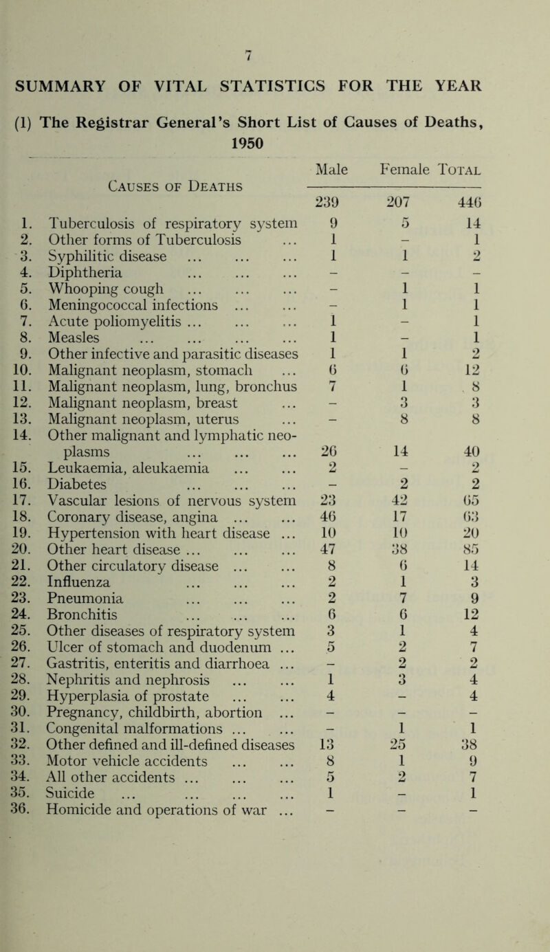 SUMMARY OF VITAL STATISTICS FOR THE YEAR (1) The Registrar General’s Short List of Causes of Deaths, 1950 Causes of Deaths Male Female Total 239 207 446 1. Tuberculosis of respiratory system 9 5 14 2. Other forms of Tuberculosis 1 - 1 3. Syphilitic disease 1 1 2 4. Diphtheria - - 5. Whooping cough - 1 1 6. Meningococcal infections - 1 1 7. Acute poliomyelitis ... 1 - 1 8. Measles 1 - 1 9. Other infective and parasitic diseases 1 1 2 10. Malignant neoplasm, stomach 6 6 12 11. Malignant neoplasm, lung, bronchus 7 1 . 8 12. Malignant neoplasm, breast - 3 3 13. Malignant neoplasm, uterus - 8 8 14. Other malignant and lymphatic neo- plasms 26 14 40 15. Leukaemia, aleukaemia 2 - 2 16. Diabetes - 2 2 17. Vascular lesions of nervous system 23 42 65 18. Coronary disease, angina ... 46 17 63 19. Hypertension with heart disease ... 10 10 20 20. Other heart disease ... 47 38 85 21. Other circulatory disease ... 8 6 14 22. Influenza 2 1 3 23. Pneumonia 2 7 9 24. Bronchitis ... 6 6 12 25. Other diseases of respiratory system 3 1 4 26. Ulcer of stomach and duodenum ... 5 2 7 27. Gastritis, enteritis and diarrhoea ... - 2 2 28. Nephritis and nephrosis 1 3 4 29. Hyperplasia of prostate 4 - 4 30. Pregnancy, childbirth, abortion ... - - - 31. Congenital malformations ... - 1 1 32. Other defined and ill-defined diseases 13 25 38 33. Motor vehicle accidents 8 1 9 34. All other accidents ... 5 2 7 35. Suicide 1 — 1 36. Homicide and operations of war ... - - -