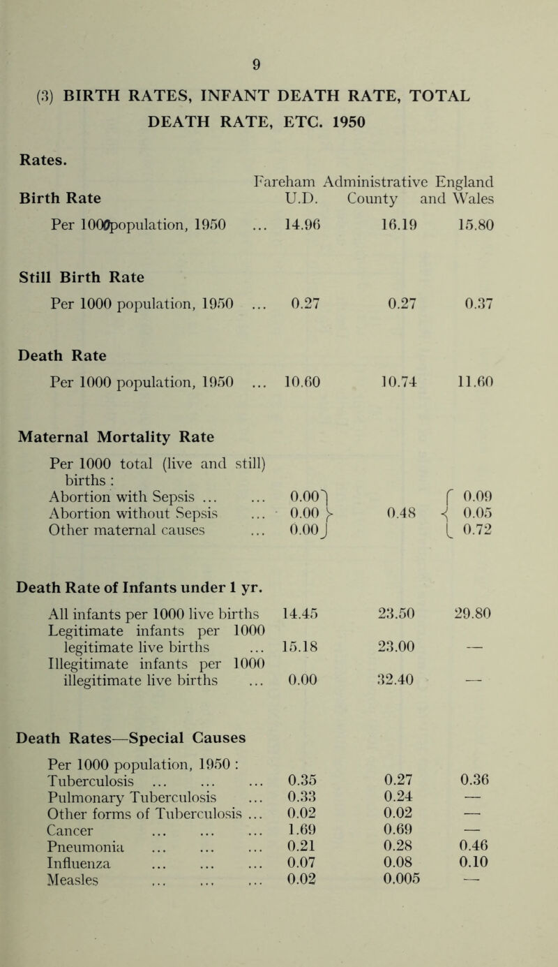 (3) BIRTH RATES, INFANT DEATH RATE, TOTAL DEATH RATE, ETC. 1950 Rates. Birth Rate Fareham Administrative England U.D. County and Wales Per lOO0population, 1950 ... 14.96 16.19 15.80 Still Birth Rate Per 1000 population, 1950 ... 0.27 0.27 0.37 Death Rate Per 1000 population, 1950 ... 10.60 10.74 11.60 Maternal Mortality Rate Per 1000 total (live and still) births : Abortion with Sepsis 0.00^) Abortion without .Sepsis ... 0.00 [> Other maternal causes ... 0.00J 0.48 f 0.00 <; 0.05 L 0.72 Death Rate of Infants under 1 yr. All infants per 1000 live births 14.45 23.50 29.80 Legitimate infants per 1000 legitimate live births 15.18 23.00 — Illegitimate infants per 1000 illegitimate live births 0.00 32.40 — Death Rates—Special Causes Per 1000 population, 1950 : Tuberculosis 0.35 0.27 0.36 Pulmonary Tuberculosis 0.33 0.24 — Other forms of Tuberculosis ... 0.02 0.02 — Cancer 1.69 0.69 — Pneumonia 0.21 0.28 0.46 Influenza 0.07 0.08 0.10 Measles 0.02 0,005 —