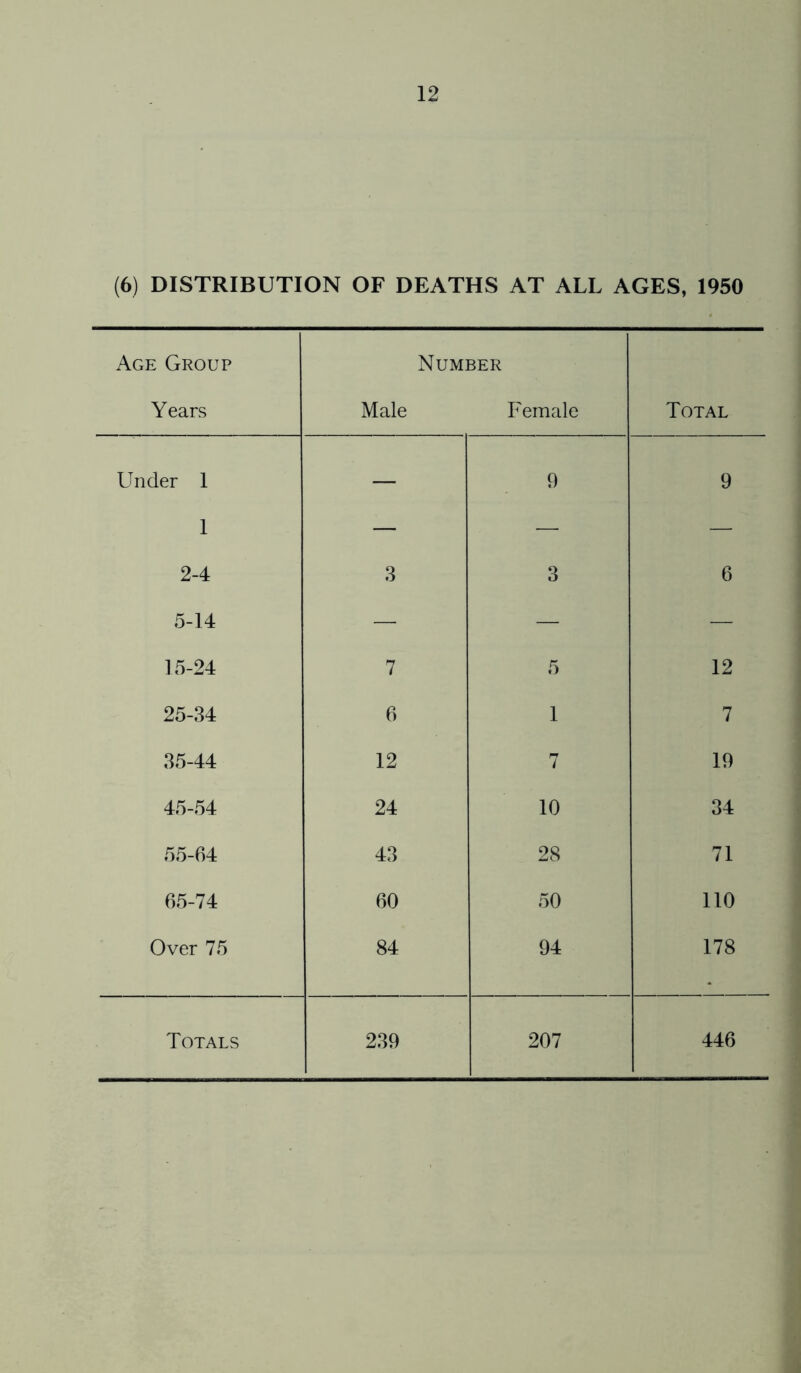 (6) DISTRIBUTION OF DEATHS AT ALL AGES, 1950 Age Group Number Years Male Female Total Under 1 1 2-4 — 9 9 3 3 6 5-14 — — — 15-24 7 5 12 25-34 6 1 7 35-44 12 7 19 45-54 24 10 34 55-64 43 28 71 65-74 60 50 no Over 75 84 94 178 Totals 239 207 446