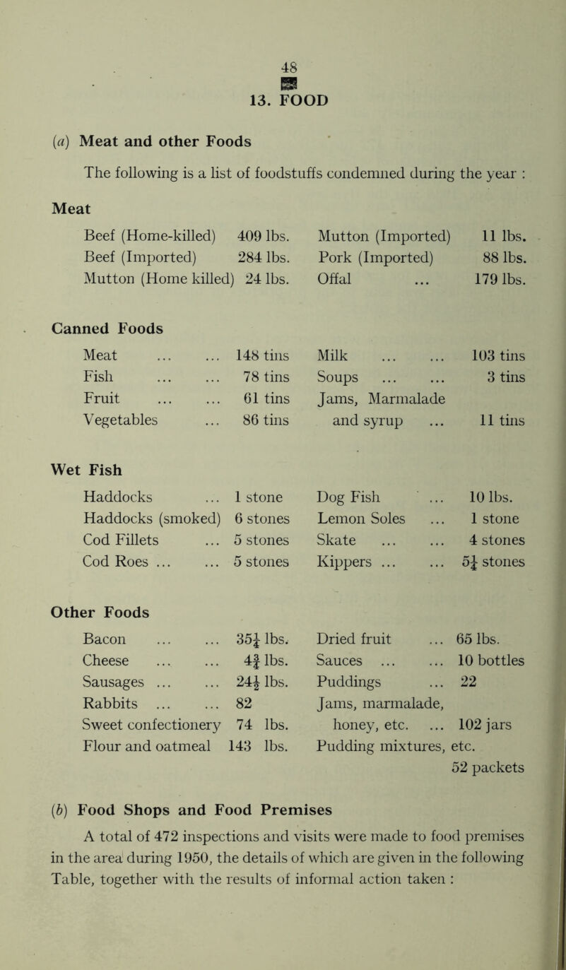 13. FOOD (a) Meat and other Foods The following is a list of foodstuffs condemned during the year : Meat Beef (Home-killed) 409 lbs. Beef (Imported) 284 lbs. Mutton (Home killed) 24 lbs. Mutton (Imported) 11 lbs. Pork (Imported) 88 lbs. Offal ... 179 lbs. Canned Foods Meat Fish Fruit Vegetables 148 tins Milk ... ... 103 tins 78 tins Soups ... ... 3 tins 61 tins Jams, Marmalade 86 tins and syrup ... 11 tins Wet Fish Haddocks ... 1 stone Haddocks (smoked) 6 stones Cod Fillets ... 5 stones Cod Roes ... ... 5 stones Dog Fish Lemon Soles Skate Kippers ... 10 lbs. 1 stone 4 stones 5J stones Other Foods Bacon Cheese Sausages ... Rabbits Sweet confectionery Flour and oatmeal 35J lbs. 4| lbs. 24i lbs. 82 74 lbs. 143 lbs. Dried fruit ... 65 lbs. Sauces 10 bottles Puddings ... 22 Jams, marmalade, honey, etc. ... 102 jars Pudding mixtures, etc. 52 packets (b) Food Shops and Food Premises A total of 472 inspections and visits were made to food premises in the area' during 1950, the details of which are given in the following Table, together with the results of informal action taken :