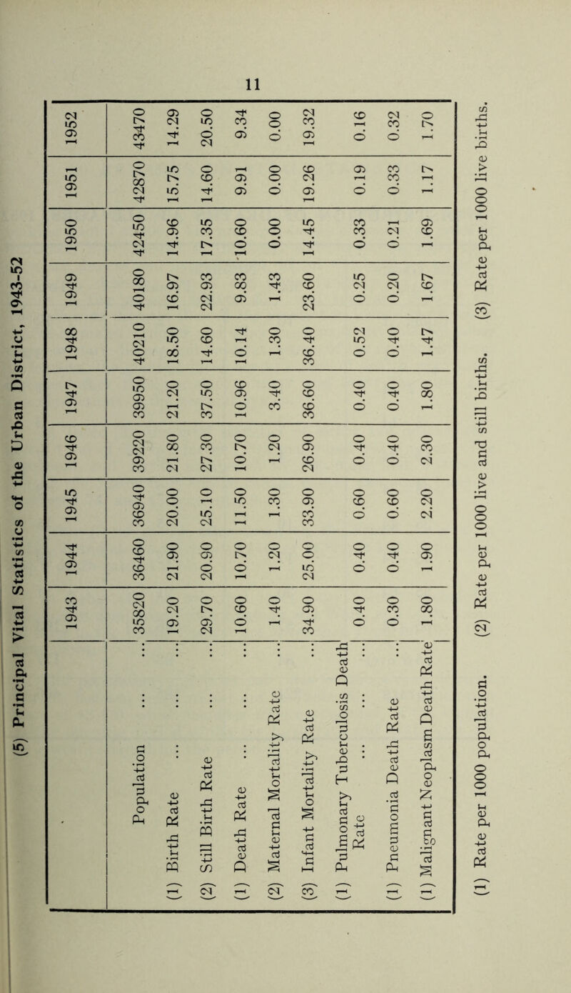 (5) Principal Vital Statistics of the Urban District, 1943-52 04 LO o o 05 04 o LO tP CO o o 04 CO CD r-H 04 CO O t> 05 CO Tp Tp o 04 05 d 05 r-H o o r-H r-H o [> 00 LO O rH o CD 05 CO t> LO l> CD 05 o 04 rH CO r-H 05 04 id Tp 05 d 05 o d r-H Tp 1 r-H r-H O o LO ■*p CD LO O o LO CO r-H 05 lO 05 CO CD o TP CO 04 q 05 04 Tp [> o o TP o d a Tp r-H 7 T*H 05 o oo o CO CO CO o LO o i> Tp 05 05 CD 05 04 00 05 tP CD CO 04 o 04 o q r-H 04 04 00 o o O Tp o o 04 o Tp 2 04 o LO 00 CD TP d CO TP CD LO o TP o Tp r-H Tp T-1 r“l CO o LO 05 o o CD o o o o o tp 04 LO 05 Tp CD Tp TP 00 05 05 r-H l> O CO CD o d r-H CO 04 CO CO CD O 04 04 O o o o o o o o tP 00 CO 04 05 TP TP CO 05 05 r-H l> o a CD o o 04 CO 04 04 TH 04 LO O O o o o O o o O Tp 05 Tp 05 CD o o r-H ib LO CO 05 CO q d CD o 04 04' CO 04 04 r-H CO tP O CD Tp O O o o o o o O tp 05 05 04 o Tp Tp 05 05 CD i—< o o ib o o a CO 04 04 04 CO o 04 00 to O O o o O o o o TP 2 04 05 o 05 CD o Tp r-H q Tp TP d CO o 00 CO 04 1—1 CO a : 05 4-> -t-> G G 05 a Q a 05 cn +-> -t-> 05 G G 05 -t-> G ’55 +-> 05 Pi __o 3 G Pi Q <H >> Pi o G s-> g rG cn G .2 05 ’G 4_> 05 • ,G ' +-> G G -4_> +-> 4-> 05 a jG 3 a. o a 05 +-> G « ai Pi rG 1 u s 05 +-» G a J=i u o s IG G u g +-> G O -t-> H G G G C5 Q #G *G o g o 05 £ +-> § G 4-> U s •+-> CO 4-> G 05 Q 05 G § G G S-l G i—i £ a G Ph G 05 G a to rG S ^^ „ ^ „ ^ , v „ ^ „ „ v r-H 04 rH 04 CO r-H r-H rH (1) Rate per 1000 population. (2) Rate per 1000 live and still births. (3) Rate per 1000 live births.