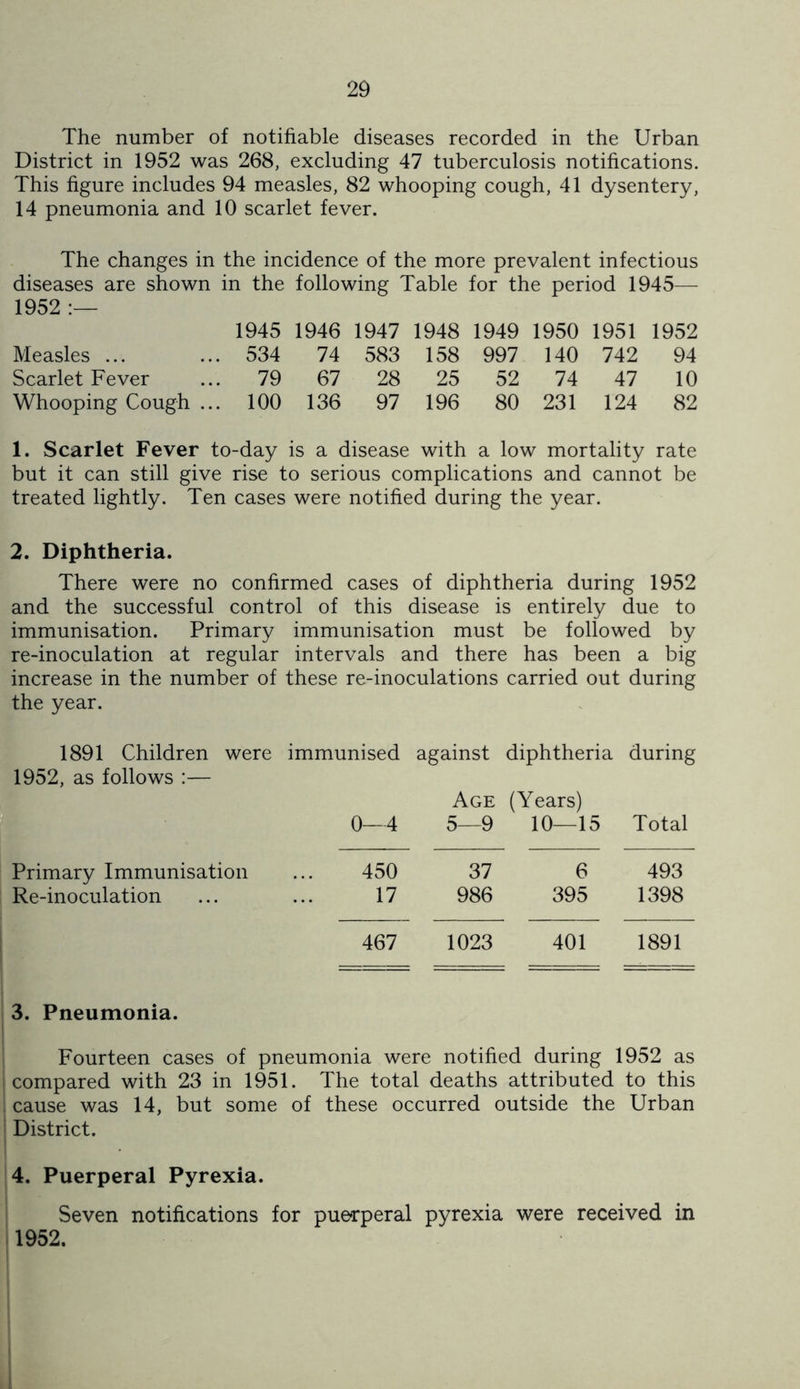The number of notifiable diseases recorded in the Urban District in 1952 was 268, excluding 47 tuberculosis notifications. This figure includes 94 measles, 82 whooping cough, 41 dysentery, 14 pneumonia and 10 scarlet fever. The changes in the incidence of the more prevalent infectious diseases are shown in the following Table for the period 1945— 1952 :•— 1945 1946 1947 1948 1949 1950 1951 1952 Measles ... . 534 74 583 158 997 140 742 94 Scarlet Fever . 79 67 28 25 52 74 47 10 Whooping Cough .. . 100 136 97 196 80 231 124 82 1. Scarlet Fever to-day is a disease with a low mortality rate but it can still give rise to serious complications and cannot be treated lightly. Ten cases were notified during the year. 2. Diphtheria. There were no confirmed cases of diphtheria during 1952 and the successful control of this disease is entirely due to immunisation. Primary immunisation must be followed by re-inoculation at regular intervals and there has been a big increase in the number of these re-inoculations carried out during the year. 1891 Children were 1952, as follows :— immunised against diphtheria Age (Years) during 0—4 5—9 10—15 Total Primary Immunisation 450 37 6 493 Re-inoculation 17 986 395 1398 467 1023 401 1891 3. Pneumonia. Fourteen cases of pneumonia were notified during 1952 as I compared with 23 in 1951. The total deaths attributed to this cause was 14, but some of these occurred outside the Urban : District. 4. Puerperal Pyrexia. Seven notifications for puerperal pyrexia were received in 1952.