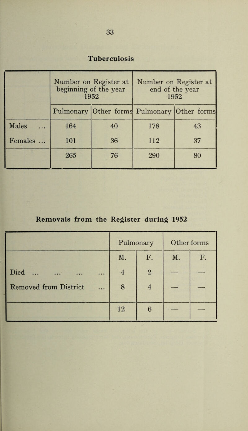 Tuberculosis Number on Register at beginning of the year 1952 Number on Register at end of the year 1952 Pulmonary Other forms Pulmonary Other forms Males 164 40 178 43 Females ... 101 36 112 37 265 76 290 80 Removals from the Register during 1952 Pulmonary Other forms M. F. M. F. Died 4 2 — — Removed from District 8 4 — — 12 6 — —