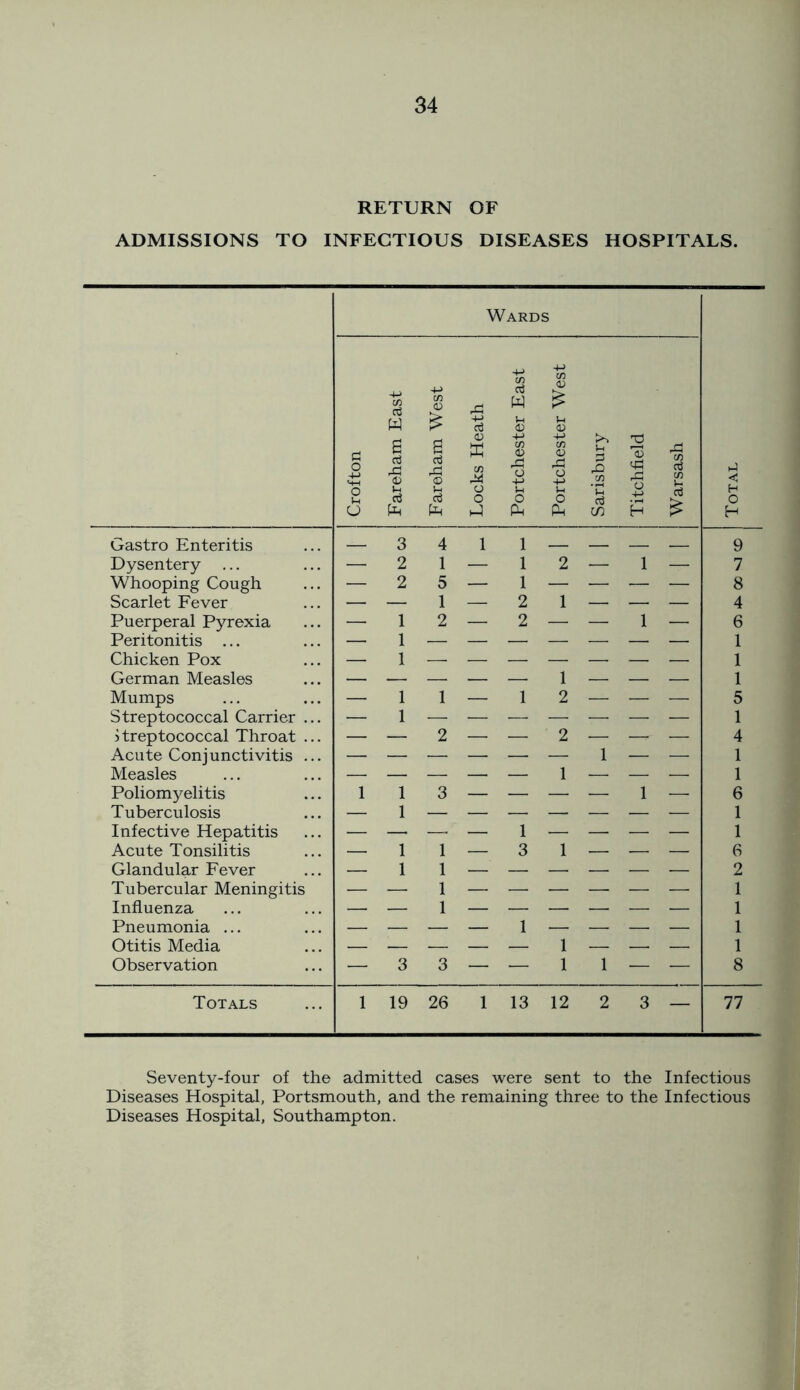 RETURN OF ADMISSIONS TO INFECTIOUS DISEASES HOSPITALS. Wards Gastro Enteritis Dysentery ... Whooping Cough Scarlet Fever Puerperal Pyrexia Peritonitis ... Chicken Pox German Measles Mumps Streptococcal Carrier streptococcal Throat Acute Conjunctivitis Measles Poliomyelitis Tuberculosis Infective Hepatitis Acute Tonsilitis Glandular Fever Tubercular Meningitis Influenza Pneumonia ... Otitis Media Observation +■» H-> in 4-> CO to Oj m 03 A w £ W £ +-> in 03 )-i 03 a o 4-> SH a as a a a A <D 03 m M H-> m 03 A o 4-> H-> w 03 O H-> 3 rO CO a 13 oC A o A a CO Im h4 g_| O u o3 o o O o O A Ph t-3 PH Ph C/3 H £ H — 3 2 4 1 J. 1 2 — 1 — 9 7 — 2 5 1 2 — 1 O 1 — — — 8 A — 1 1 1 — Z 2 — 1 — 4 6 1 1 1 1 o 1 C — 2 Z 2 D i 4 — — — — — 1 l — — 1 i 1 3 — — — — 1 — 6 — 1 1 1 1 — 1 1 1 1 — 3 1 — — — 6 o 1 1 Z 1 1 1 1 1 1 — 3 3 — — 1 l — — 8 Totals 19 26 13 12 2 3 77 Seventy-four of the admitted cases were sent to the Infectious Diseases Hospital, Portsmouth, and the remaining three to the Infectious Diseases Hospital, Southampton.