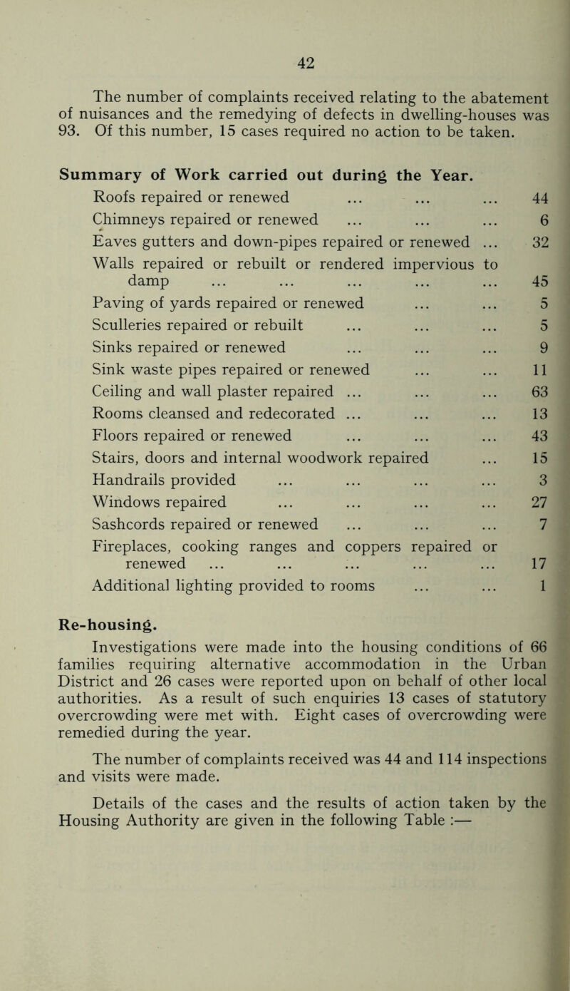 The number of complaints received relating to the abatement of nuisances and the remedying of defects in dwelling-houses was 93. Of this number, 15 cases required no action to be taken. Summary of Work carried out during the Year. Roofs repaired or renewed ... ... ... 44 Chimneys repaired or renewed ... ... ... 6 Eaves gutters and down-pipes repaired or renewed ... 32 Walls repaired or rebuilt or rendered impervious to damp ... ... ... ... ... 45 Paving of yards repaired or renewed ... ... 5 Sculleries repaired or rebuilt ... ... ... 5 Sinks repaired or renewed ... ... ... 9 Sink waste pipes repaired or renewed ... ... 11 Ceiling and wall plaster repaired ... ... ... 63 Rooms cleansed and redecorated ... ... ... 13 Floors repaired or renewed ... ... ... 43 Stairs, doors and internal woodwork repaired ... 15 Handrails provided ... ... ... ... 3 Windows repaired ... ... ... ... 27 Sashcords repaired or renewed ... ... ... 7 Fireplaces, cooking ranges and coppers repaired or renewed ... ... ... ... ... 17 Additional lighting provided to rooms ... ... 1 Re-housing. Investigations were made into the housing conditions of 66 families requiring alternative accommodation in the Urban District and 26 cases were reported upon on behalf of other local authorities. As a result of such enquiries 13 cases of statutory overcrowding were met with. Eight cases of overcrowding were remedied during the year. The number of complaints received was 44 and 114 inspections and visits were made. Details of the cases and the results of action taken by the Housing Authority are given in the following Table :—