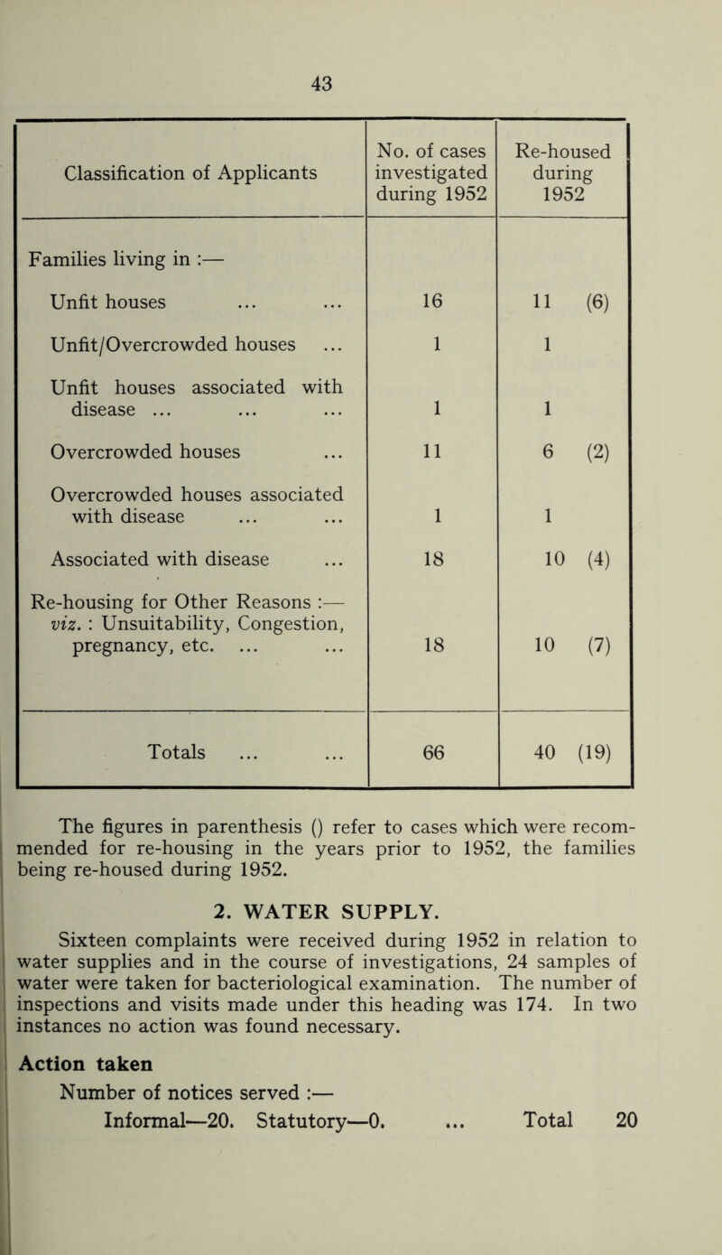 Classification of Applicants No. of cases investigated during 1952 Re-housed 1 during 1952 Families living in :— Unfit houses 16 11 (6) Unfit/Overcrowded houses 1 1 Unfit houses associated with disease ... 1 1 Overcrowded houses 11 6 (2) Overcrowded houses associated with disease 1 1 Associated with disease 18 10 (4) Re-housing for Other Reasons :— viz. : Unsuitability, Congestion, pregnancy, etc. 18 10 (7) Totals 66 40 (19) The figures in parenthesis () refer to cases which were recom- mended for re-housing in the years prior to 1952, the families being re-housed during 1952. 2. WATER SUPPLY. Sixteen complaints were received during 1952 in relation to water supplies and in the course of investigations, 24 samples of water were taken for bacteriological examination. The number of inspections and visits made under this heading was 174. In two instances no action was found necessary. Action taken Number of notices served :— Informal—20. Statutory—0. ... Total 20