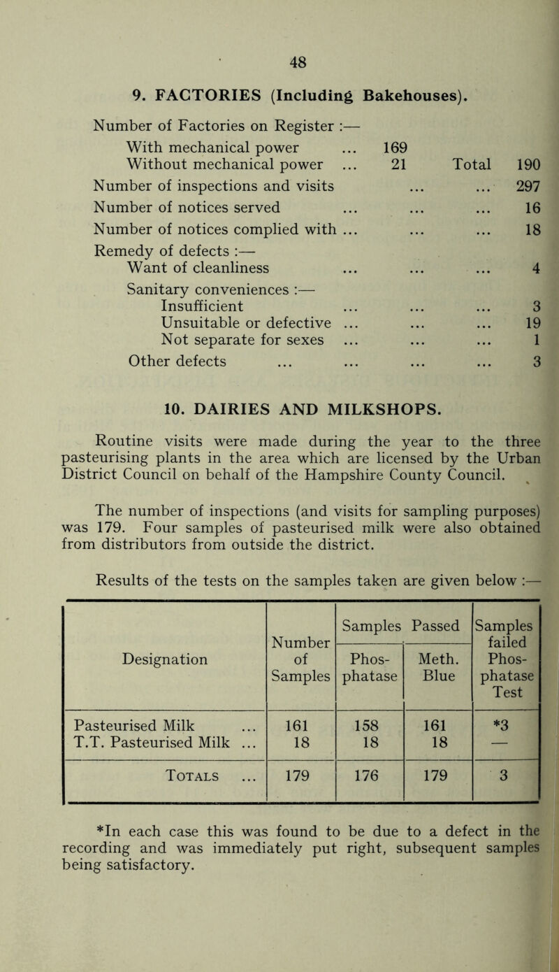 9. FACTORIES (Including Bakehouses). Number of Factories on Register :— With mechanical power Without mechanical power 169 21 Total 190 Number of inspections and visits ... 297 Number of notices served ... 16 Number of notices complied with ... 18 Remedy of defects :— Want of cleanliness 4 Sanitary conveniences :— Insufficient 3 Unsuitable or defective ... ... 19 Not separate for sexes ... 1 Other defects 3 10. DAIRIES AND MILKSHOPS. Routine visits were made during the year to the three pasteurising plants in the area which are licensed by the Urban District Council on behalf of the Hampshire County Council. The number of inspections (and visits for sampling purposes) was 179. Four samples of pasteurised milk were also obtained from distributors from outside the district. Results of the tests on the samples taken are given below :— Samples Passed Samples Number failed Designation of Phos- Meth. Phos- Samples phatase Blue phatase Test Pasteurised Milk 161 158 161 *3 T.T. Pasteurised Milk ... 18 18 18 — Totals 179 176 179 3 *In each case this was found to be due to a defect in the recording and was immediately put right, subsequent samples being satisfactory.