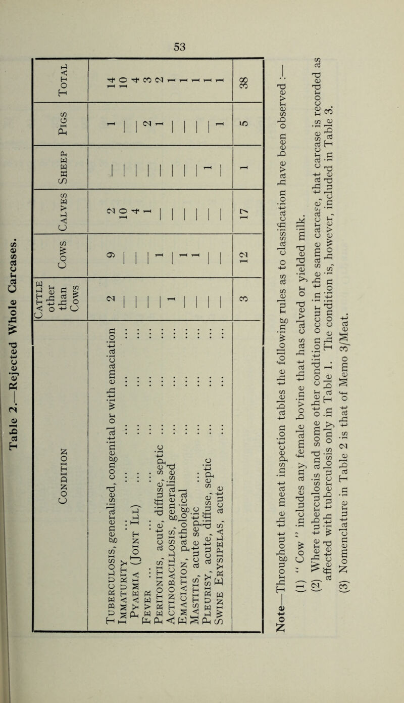 Table 2.—Rejected Whole Carcases. ”0 <u > g cu cu <u > aj ,G C CtJ o <G * c75 C/2 T> -d 02 TJ 02 £ 13 o c/2 aj .G aj +■> G O '■+-> o 0) cx. c/2 G >> G aj C/2 02 -d 3 G be O G „ (2) Where tuberculosis and some other condition occur in the same carcase, that carcase is recorded as affected with tuberculosis only in Table 1. The condition is, however, included in Table 3. (3) Nomenclature in Table 2 is that of Memo 3/Meat.