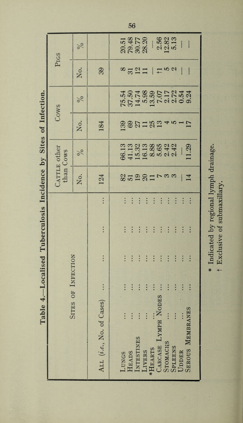 Table 4.—Localised Tuberculosis Incidence by Sites of Infection. CO vO o'-' ^ 00 O O CO CO lO Tf [N Cl U0 00 *-< o o> © oo 1 ei ci d 1 1 <N I> CO <M y-i £ No. 39 00^<Nh | !-( ic <M | £ sO o' ^i0^05iOO^t>iO(N di>^uocdt^c4c4dd t> CO *—< rX No. 184 O505I>r-(lOC0^tLOr-<t^ COCDM-H(NrH i-h $ £ w° sO o' COCO<NCOOOIOCN1C<1 05 ^^cor^ooco^T^ | <n d^dcooddeici 1 d CO 11 ▼—i1 *—< £ H d % 43 <3 +-> No. 124 M rH 05 O -H h CC CO 1 ^ 00 LO 1—1 Cs| T—< | T—< £ o H u w £ * Indicated by regional lymph drainage, t Exclusive of submaxillary.