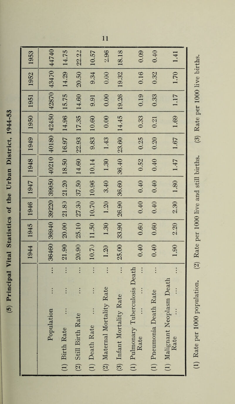 (5) Principal Vital Statistics of the Urban District, 1944-53 CO O lO -^<1 CD oo 05 o lO (N ID 05 O CM o 05 o o CD o LC CO o CO CO r'; 05 CO d 05 d CJ5 d d o 00 IT) O o CD 05 CO lO CD 05 o (M CO 05 O o lO CD lO O o lO CO <05 1/5 05 CO CD o CO (M CD o 00 05 05 00 3 CD (M CN CD 05 o CD oi CJ5 CO d d T-H 00 o o o o o o lO CD CO ID 3 05 o 00 d d d d t-H CO o lO 05 05 o o CD o o o o O 05 r-H lO rx* 05 d co' CD CD d rr d 00 CO CO CO CD o o o o o o o o o CSI 05 00 CO o CJ5 CO 05 T—H I> d CD d d (N CO C<1 <N 1/5 o o o o o O o o o 05 CD o lO CO 05 CD CD CM 2 d id T-H CO d d oi (M CN CO o O O o o O o o o 05 CD CD 05 05 d d (N o id d d <J5 i—( CO (M T-H CN : cd 05 05 Q -a cd c/) ; 05 'M cd 05 05 -M <rd ’U) 3 Q • a o 5-h c/5 cd . 05 cd 05 • .o • +-> cd 3h : -1—1 -)-» -M ^3 05 O Jh 3 05 oj CD o 5-1 o H Ui Q 3 05 4-> o CIh 03 -4-> -M i-i s oj 3 5=1 Vh 05 § -t-> a cd Imona Rate p o a =3 05 lignan Rate (-1 s *-t-> CO 05 Q o3 M—( 5=1 h—( P Ph C flH cd ^^ „ ^ ^ „ ^ ^ .-H CN CN CO^ r-H (1) Rate per 1000 population. (2) Rate per 1000 live and still births. (3) Rate per 1000 live births.
