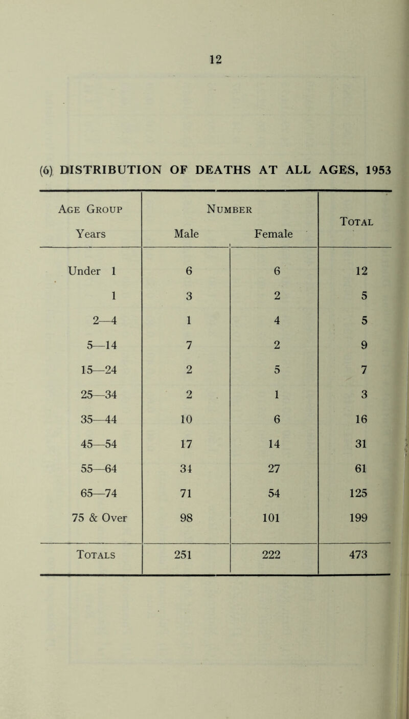 (6) DISTRIBUTION OF DEATHS AT ALL AGES, 1953 Age Group Years Number Male Female I Total Under 1 6 6 12 1 3 2 5 2—4 1 4 5 5—14 7 2 9 15—24 2 5 7 25—34 2 1 3 35—44 10 6 16 45—54 17 14 31 55—64 34 27 61 65—74 71 54 125 75 & Over 98 101 199 Totals 251 222 473