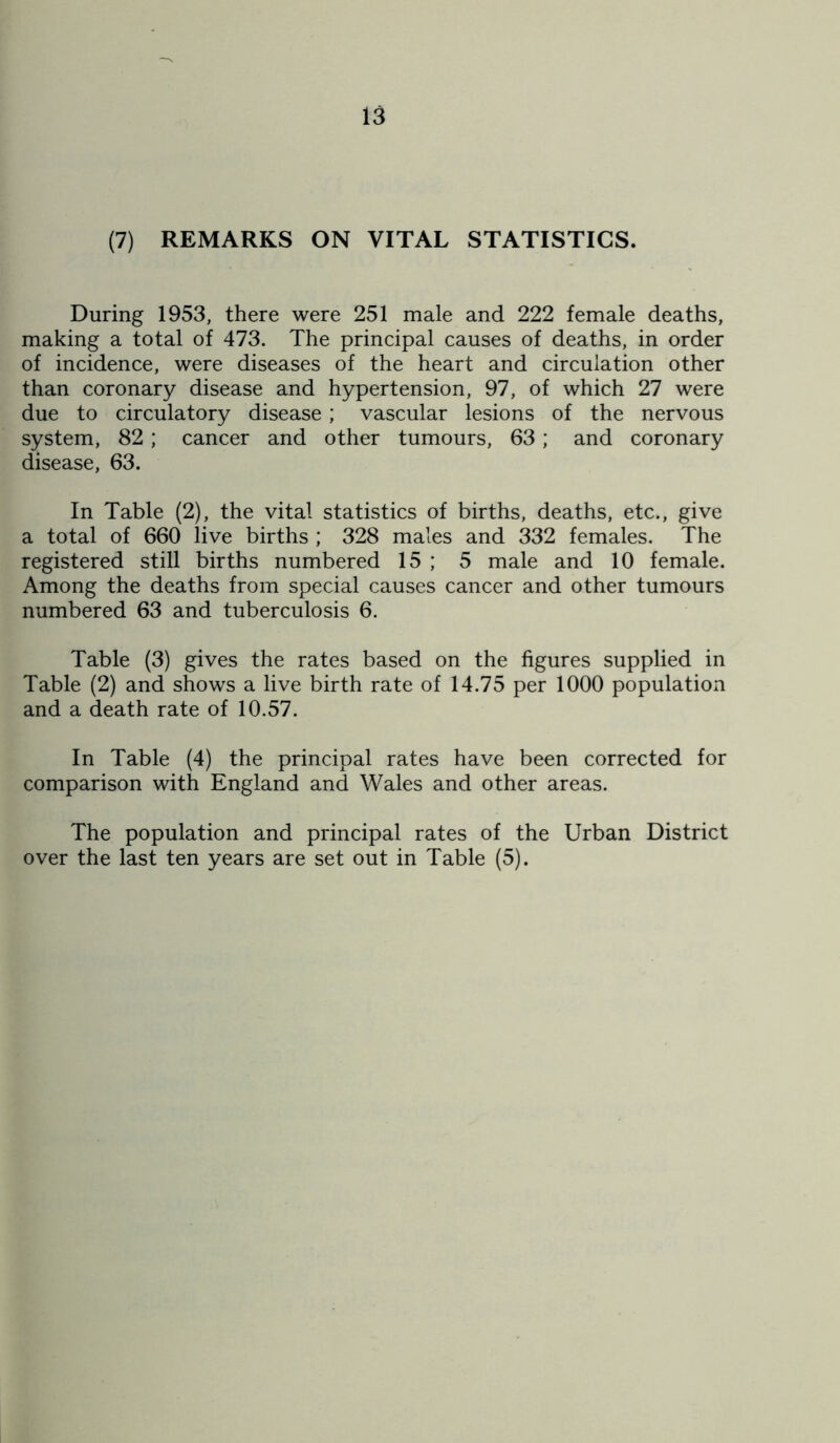 (7) REMARKS ON VITAL STATISTICS. During 1953, there were 251 male and 222 female deaths, making a total of 473. The principal causes of deaths, in order of incidence, were diseases of the heart and circulation other than coronary disease and hypertension, 97, of which 27 were due to circulatory disease; vascular lesions of the nervous system, 82 ; cancer and other tumours, 63 ; and coronary disease, 63. In Table (2), the vital statistics of births, deaths, etc., give a total of 660 live births ; 328 males and 332 females. The registered still births numbered 15 ; 5 male and 10 female. Among the deaths from special causes cancer and other tumours numbered 63 and tuberculosis 6. Table (3) gives the rates based on the figures supplied in Table (2) and shows a live birth rate of 14.75 per 1000 population and a death rate of 10.57. In Table (4) the principal rates have been corrected for comparison with England and Wales and other areas. The population and principal rates of the Urban District over the last ten years are set out in Table (5).