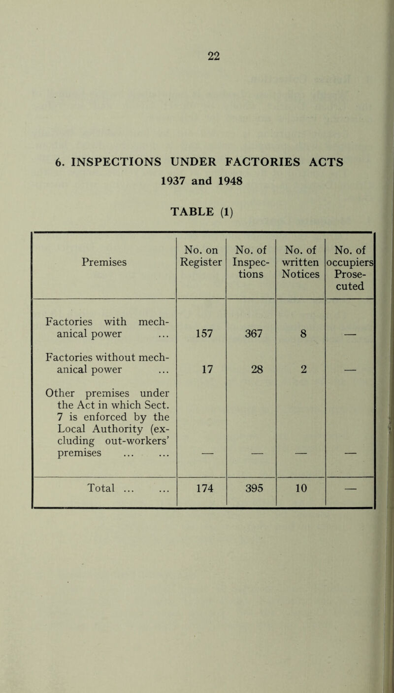 6. INSPECTIONS UNDER FACTORIES ACTS 1937 and 1948 TABLE (1) Premises No. on Register No. of Inspec- tions No. of written Notices No. of occupiers Prose- cuted Factories with mech- anical power 157 367 8 Factories without mech- anical power 17 28 2 — Other premises under the Act in which Sect. 7 is enforced by the Local Authority (ex- cluding out-workers’ premises Total 174 395 10 —