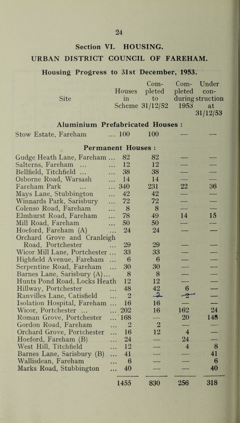 Section VI. HOUSING. URBAN DISTRICT COUNCIL OF FAREHAM. Housing Progress to 31st December, 1953. Com- Com- Under Houses pleted pleted con- Site in to during struction Scheme 31/12/52 1953 at 31/12/53 Aluminium Prefabricated Houses : Stow Estate, Fareham 100 100 — — Permanent Houses : Gudge Heath Lane, Fareham ... 82 82 Salterns, Fareham ... 12 12 — — Bellfield, Litchfield ... 38 38 — — Osborne Road, Warsash 14 14 — — Fareham Park 340 231 22 36 Mays Lane, Stubbington 42 42 — — Winnards Park, Sarisbury 72 72 — — Colenso Road, Fareham 8 8 — — Elmhurst Road, Fareham 78 49 14 15 Mill Road, Fareham 50 50 — — Hoeford, Fareham (A) 24 24 — — Orchard Grove and Cranleigh Road, Portchester 29 29 Wicor Mill Lane, Portchester ... 33 33 — — Highfield Avenue, Fareham ... 6 6 — — Serpentine Road, Fareham 30 30 — — Barnes Lane, Sarisbury (A)... 8 8 — — Hunts Pond Road, Locks Heath 12 12 — — Hillway, Portchester 48 42 6 — Ranvilles Lane, Catisfield 2 -3L — Isolation Hospital, Fareham ... 16 16 — — Wicor, Portchester ... 202 16 162 24 Roman Grove, Portchester 168 -—• 20 148 Gordon Road, Fareham 2 2 — — Orchard Grove, Portchester ... 16 12 4 — Hoeford, Fareham (B) 24 — 24 — West Hill, Litchfield 12 — 4 8 Barnes Lane, Sarisbury (B) ... 41 •— — 41 Wallisdean, Fareham 6 — — 6 Marks Road, Stubbington 40 — — 40 1455 830 256 318