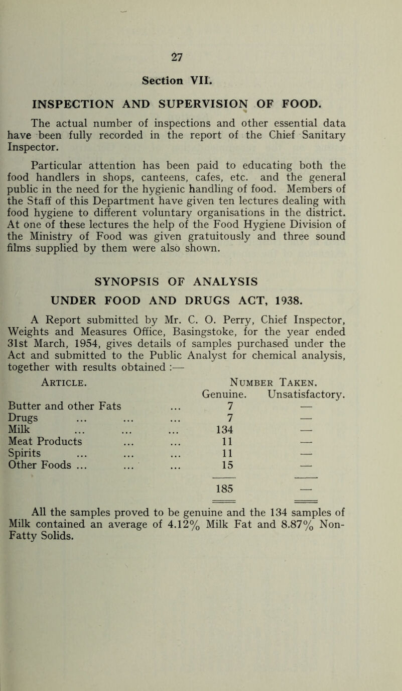 Section VI1. INSPECTION AND SUPERVISION OF FOOD. The actual number of inspections and other essential data have been fully recorded in the report of the Chief Sanitary Inspector. Particular attention has been paid to educating both the food handlers in shops, canteens, cafes, etc. and the general public in the need for the hygienic handling of food. Members of the Staff of this Department have given ten lectures dealing with food hygiene to different voluntary organisations in the district. At one of these lectures the help of the Food Hygiene Division of the Ministry of Food was given gratuitously and three sound films supplied by them were also shown. SYNOPSIS OF ANALYSIS UNDER FOOD AND DRUGS ACT, 1938. A Report submitted by Mr. C. O. Perry, Chief Inspector, Weights and Measures Office, Basingstoke, for the year ended 31st March, 1954, gives details of samples purchased under the Act and submitted to the Public Analyst for chemical analysis. together with results obtained Article. Number Taken. Butter and other Fats Genuine. 7 Unsatisfactory. Drugs 7 — Milk 134 — Meat Products 11 —■ Spirits 11 — Other Foods ... ... 15 — 185 All the samples proved to be genuine and the 134 samples of Milk contained an average of 4.12% Milk Fat and 8.87% Non- Fatty Solids.