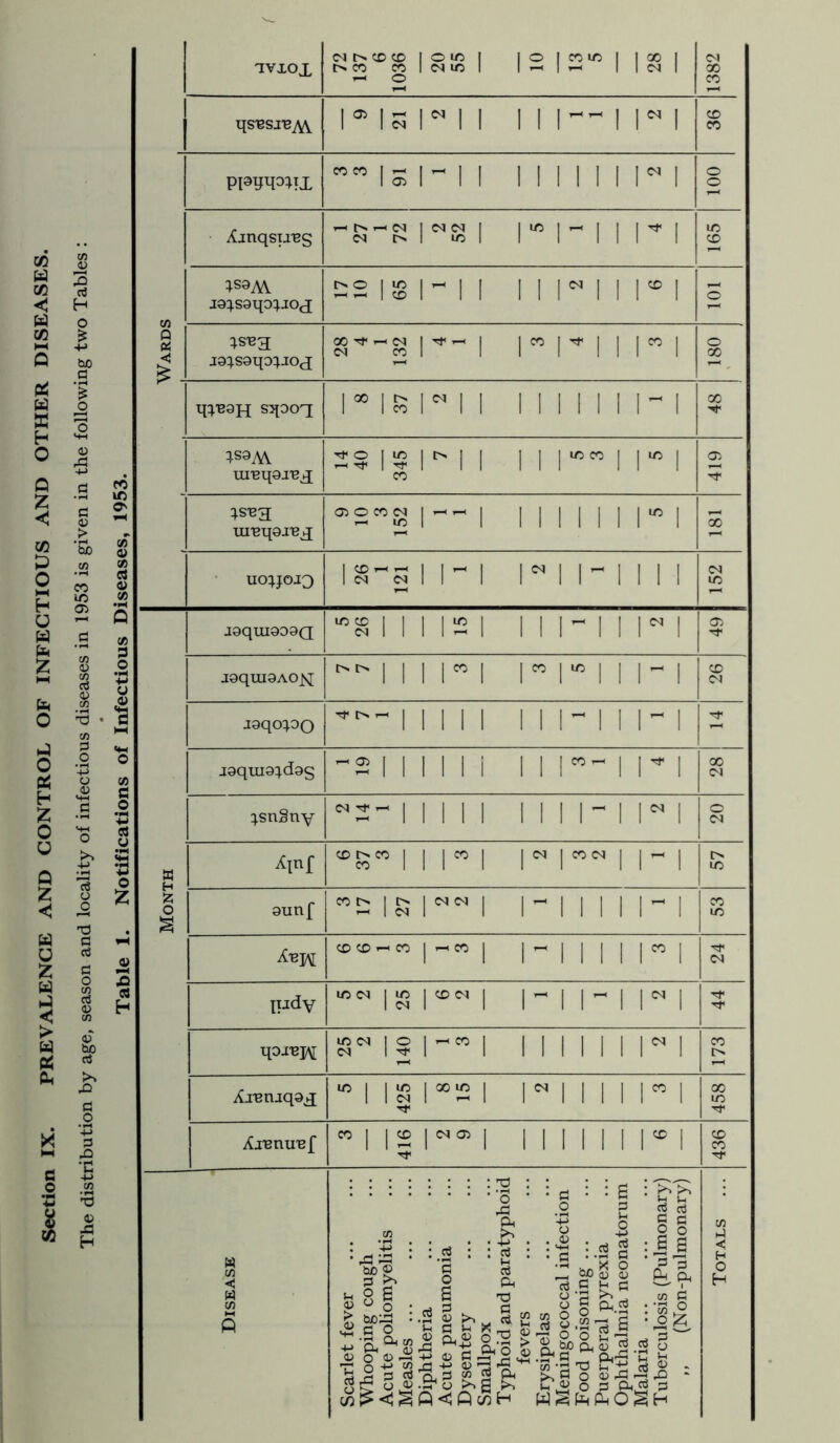 Section IX. PREVALENCE AND CONTROL OF INFECTIOUS AND OTHER DISEASES. The distribution by age, season and locality of infectious diseases in 1953 is given in the following two Tables : Table 1. Notifications of Infectious Diseases, 1953. ^vxox <N CC CO CO CO 1 12 12“’ 1 \n 1 1382 9 21 n 1 11 M- 1 r 1 CO CO ppyqo^iX CO CO I ^ Xinqsij'BS 1 27 1 72 rs 1 rM 1 1 M 1 165 ;s9AV J9:|.saqo:).jox O I lO ^ 1 CO 1- 1 1 11 n 1 r 1 o Q di < ^ . J9:^s9qo:;jox 00 Tf ^ (N C<1 CO 1^- 1 1” !'*■ 1 1 1 1 180 q:;.'B9H sqoox 37 n 1 11 11 11 1- 1 3.S9M mnqaj'ex 14 40 345 n 1 I 1 1 to CO I 1 lo 1 419 uinqaj'Bx Oi O CO (N ^ lO 1 1 11 11 11 r 1 X • uo^jojo 26 1 121 1 1- 1 n M 111 1 152 J9qUI999Q i 1 112 1 11 M 11 r 1 05 j9qm9AO^ '''' 1 1 in 1 r 1 1 M 1 X j9qo:^0O O I MM 11 1- 11 M 1 Tf« J9qui9:^d9s -2 1 1 MM 11 1- 1 M 1 X <N t^snSny (N ^ 1 1 11 1 11 11- 1 r 1 o CN X Ain[ CO l> CO 1 CO 1 in 1 <N I CO <N I 1 ^ 1 IN lO X o 9unf CO I> 1 IN T-< 1 (N 1 (M Ol j 1- 11 11 1- 1 X ic CO CO ^ CO M 1 1- 1 11 11” 1 <N ludv lO CN 1 ic 1 <M I CO CM 1 1- 11- 1 r 1 qoJ^H 25 2 140 I-” 1 11 11 11 r 1 173 Ajnniqax 5 425 1 00 ^ 1 n 11 11” 1 458 Aj^nunf 3 416 I <N 05 1 11 11 11 r 1 436 Disease Scarlet fever Whooping cough Acute poliomyelitis Measles ... Diphtheria Acute pneumonia Dysentery Smallpox Typhoid and paratyphoid fevers Erysipelas Meningococcal infection Food poisoning ... Puerperal pyrexia Ophthalmia neonatorum Malaria ... Tuberculosis (Pulmonary) ,, (Non-pulmonary) Totals ...