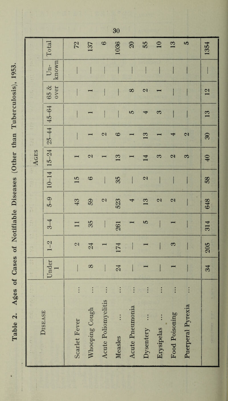 Table 2. Ages of Cases of Notifiable Diseases (Other than Tuberculosis), 1953.