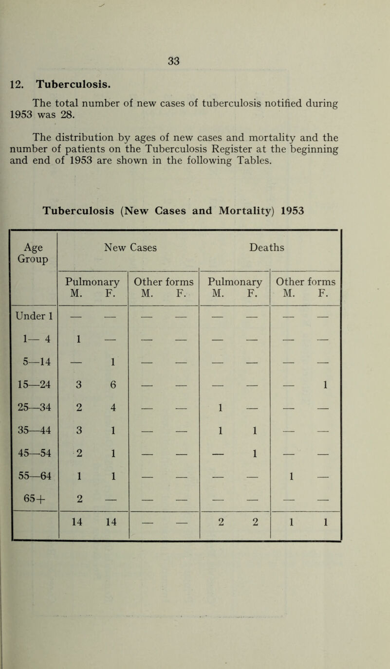 12. Tuberculosis. The total number of new cases of tuberculosis notified during 1953 was 28. The distribution by ages of new cases and mortality and the number of patients on the Tuberculosis Register at the beginning and end of 1953 are shown in the following Tables. Tuberculosis (New Cases and Mortality) 1953 Age New Cases Deaths Group Pulmonary Other forms Pulmonary Other forms M. F. M. F. M. F. M. F. Under 1 1— 4 1 — 5—14 15—24 — 1 3 6 — — — — — 1 25—34 2 4 — — 1 — — — 35—44 3 1 — — 1 1 — — 45-^54 2 1 — — — 1 — — 55—64 65+ 1 1 2 — — — ■— — 1 — 14 14 — — 2 2 1 1