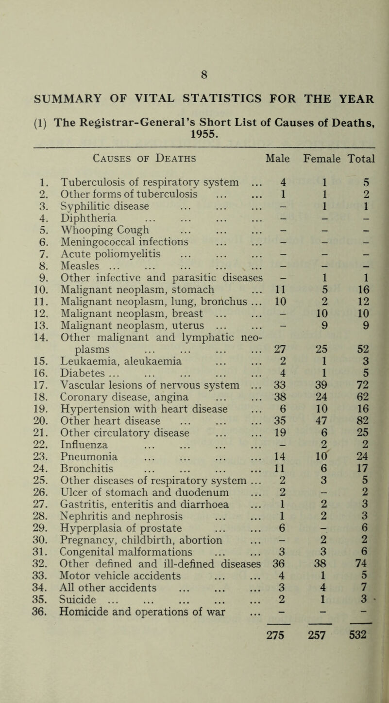 SUMMARY OF VITAL STATISTICS FOR THE YEAR (1) The Registrar-General’s Short List of Causes of Deaths, 1955. Causes of Deaths Male Female Total 1. Tuberculosis of respiratory system ... 4 1 5 2. Other forms of tuberculosis 1 1 2 3. Syphilitic disease - 1 1 4. Diphtheria - - - 5. Whooping Cough - - - 6. Meningococcal infections - - - 7. Acute poliomyelitis - - - 8. Measles ... - - - 9. Other infective and parasitic diseases - 1 1 10. Malignant neoplasm, stomach 11 5 16 11. Malignant neoplasm, lung, bronchus ... 10 2 12 12. Malignant neoplasm, breast ... - 10 10 13. 14. Malignant neoplasm, uterus ... Other malignant and lymphatic neo- 9 9 plasms 27 25 52 15. Leukaemia, aleukaemia 2 1 3 16. Diabetes ... 4 1 5 17. Vascular lesions of nervous system ... 33 39 72 18. Coronary disease, angina 38 24 62 19. Hypertension with heart disease 6 10 16 20. Other heart disease 35 47 82 21. Other circulatory disease 19 6 25 22. Influenza - 2 2 23. Pneumonia 14 10' 24 24. Bronchitis ... ... 11 6 17 25. Other diseases of respiratory system ... 2 3 5 26. Ulcer of stomach and duodenum 2 - 2 27. Gastritis, enteritis and diarrhoea 1 2 3 28. Nephritis and nephrosis 1 2 3 29. Hyperplasia of prostate 6 - 6 30. Pregnancy, childbirth, abortion - 2 2 31. Congenital malformations 3 3 6 32. Other defined and ill-defined diseases 36 38 74 33. Motor vehicle accidents 4 1 5 34. All other accidents 3 4 7 35. Suicide ... 2 1 3 * 36. Homicide and operations of war 275 257 532