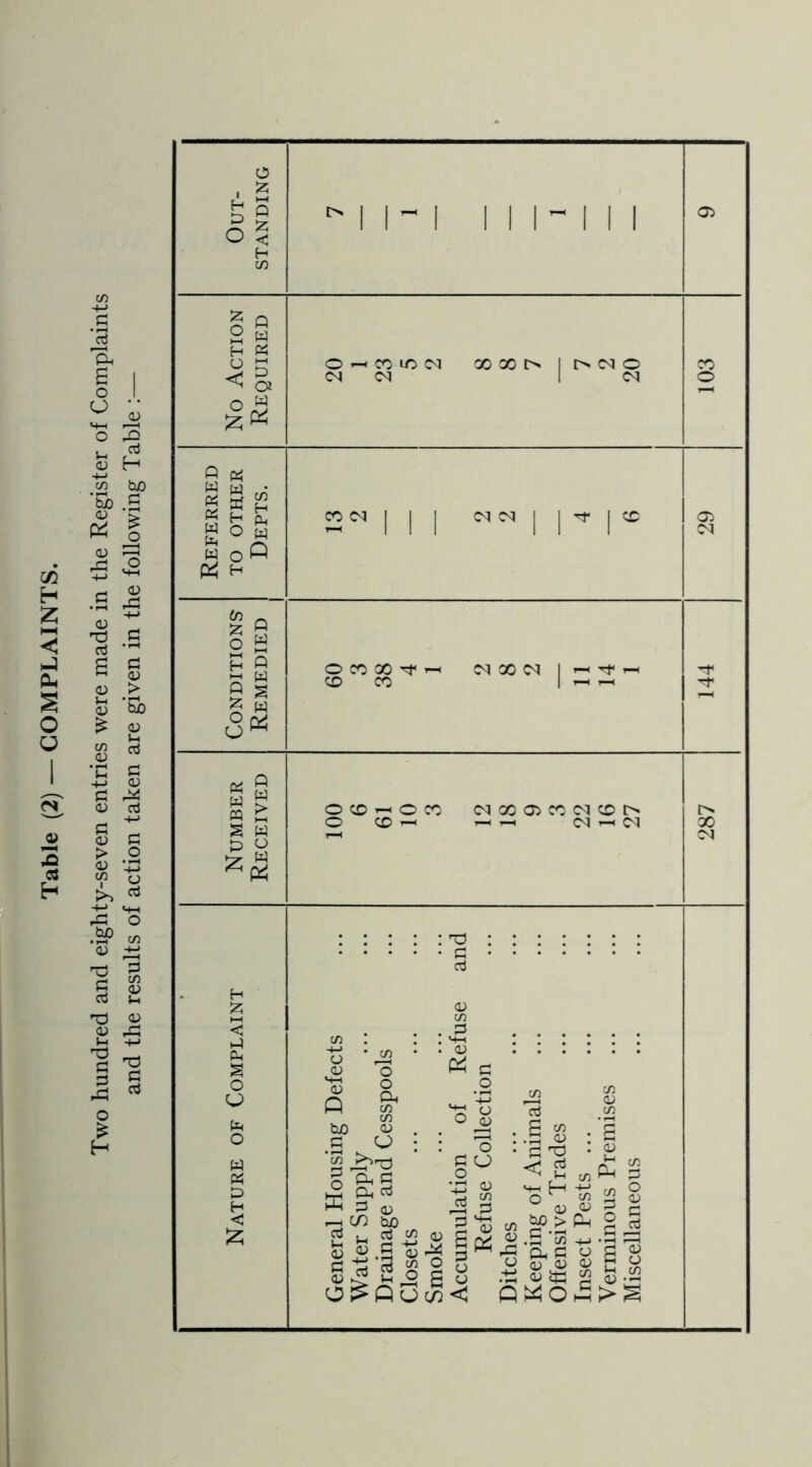 Two hundred and eighty-seven entries were made in the Register of Complaints and the results of action taken are given in the following Table :—