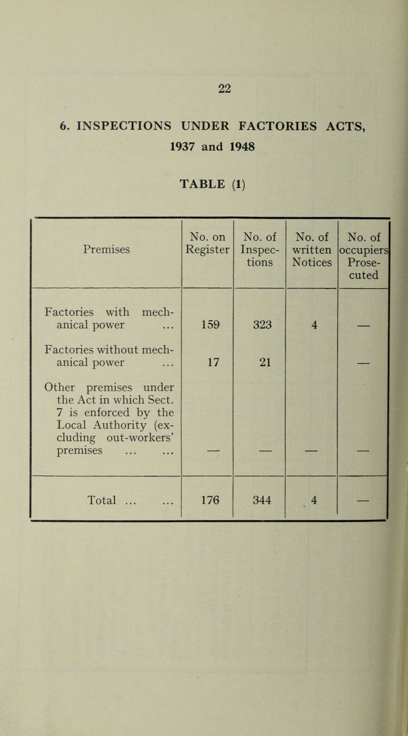 6. INSPECTIONS UNDER FACTORIES ACTS, 1937 and 1948 TABLE (1) Premises No. on Register No. of Inspec- tions No. of written Notices Factories with mech- anical power 159 323 4 Factories without mech- anical power 17 21 Other premises under the Act in which Sect. 7 is enforced by the Local Authority (ex- cluding out-workers’ premises Total ... 176 344 4 No. of occupiers Prose- cuted