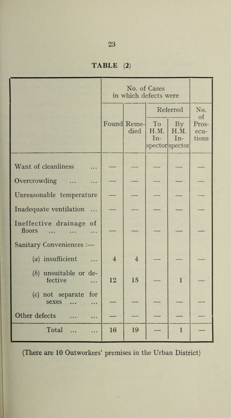 TABLE (2) No. of Cases in which defects were Found Reme- died Referred No. of Pros- ecu- tions To H.M. In- spector By H.M. In- spector Want of cleanliness — — — — — Overcrowding — — — — — Unreasonable temperature — — — — — Inadequate ventilation ... — — — — — Ineffective drainage of floors — — — — — Sanitary Conveniences :— [a) insufficient 4 4 — — — (b) unsuitable or de- fective 12 15 — 1 — ' (c) not separate for sexes ... — — — — — Other defects — — — — — Total 16 19 — 1 — (There are 10 Outworkers’ premises in the Urban District)