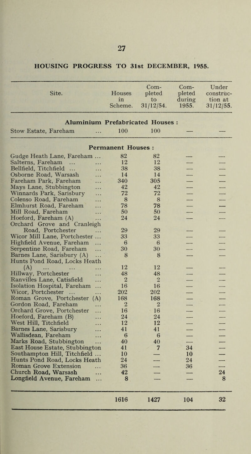HOUSING PROGRESS TO 31st DECEMBER, 1955. Site. Houses in Scheme. Com- pleted to 31/12/54. Com- pleted during 1955. Under construc- tion at 31/12/55. Aluminium Prefabricated Houses . Stow Estate, Fareham 100 100 — — Permanent Houses : Gudge Heath Lane, Fareham ... 82 82 Salterns, Fareham ... 12 12 — — Bellfield, Titchfield ... 38 38 — — Osborne Road, Warsash 14 14 — — Fareham Park, Fareham 340 305 — — Mays Lane, Stubbington 42 42 — — Winnards Park, Sarisbury 72 72 — — Colenso Road, Fareham 8 8 — — Elmhurst Road, Fareham 78 78 — — Mill Road, Fareham 50 50 — — Hoeford, Fareham (A) 24 24 — — Orchard Grove and Cranleigh Road, Portchester 29 29 Wicor Mill Lane, Portchester ... 33 33 — — Highfield Avenue, Fareham ... 6 6 —- — Serpentine Road, Fareham 30 30 — — Barnes Lane, Sarisbury (A) 8 8 — — Hunts Pond Road, Locks Heath (A) 12 12 Hillway, Portchester 48 48 — — Ranvilles Lane, Catisfield 2 2 — — Isolation Hospital, Fareham ... 16 16 — — Wicor, Portchester ... 202 202 — — Roman Grove, Portchester (A) 168 168 — — Gordon Road, Fareham 2 2 — — Orchard Grove, Portchester ... 16 16 — — Hoeford, Fareham (B) 24 24 — — West Hill, Titchfield 12 12 — — Barnes Lane, Sarisbury 41 41 — — Wallisdean, Fareham 6 6 — — Marks Road, Stubbington 40 40 — — East House Estate, Stubbington 41 7 34 —• Southampton Hill, Titchfield ... 10 — 10 — Hunts Pond Road, Locks Heath 24 — 24 — Roman Grove Extension 36 36 — Church Road, Warsash 42 24 Longfield Avenue, Fareham ... 8 — — 8 1616 1427 104 32
