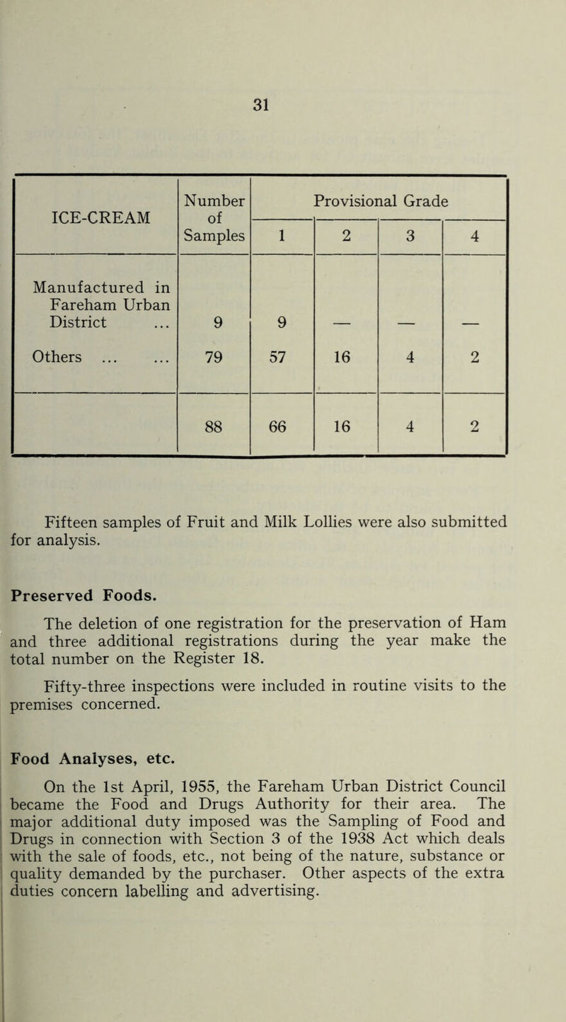 ICE-CREAM Number of Samples Provisional Grade 1 2 3 4 Manufactured in Fareham Urban District 9 9 Others 79 57 16 4 2 88 66 16 4 2 Fifteen samples of Fruit and Milk Lollies were also submitted for analysis. Preserved Foods. The deletion of one registration for the preservation of Ham and three additional registrations during the year make the total number on the Register 18. Fifty-three inspections were included in routine visits to the premises concerned. Food Analyses, etc. On the 1st April, 1955, the Fareham Urban District Council became the Food and Drugs Authority for their area. The major additional duty imposed was the Sampling of Food and Drugs in connection with Section 3 of the 1938 Act which deals with the sale of foods, etc., not being of the nature, substance or quality demanded by the purchaser. Other aspects of the extra duties concern labelling and advertising.