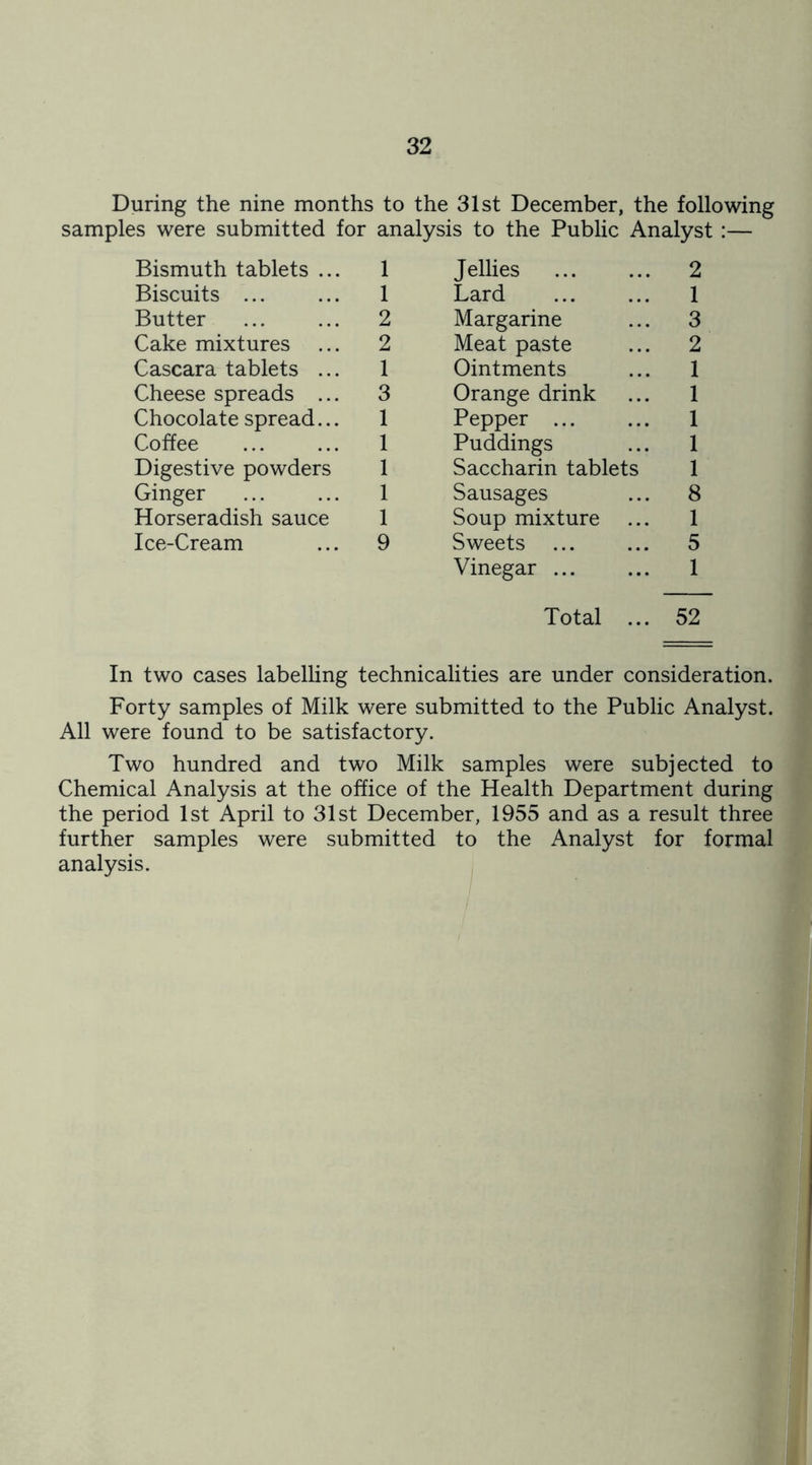 During the nine months to the 31st December, the following samples were submitted for analysis to the Public Analyst:— Bismuth tablets ... 1 Biscuits ... ... 1 Butter 2 Cake mixtures ... 2 Cascara tablets ... 1 Cheese spreads ... 3 Chocolate spread... 1 Coffee ... ... 1 Digestive powders 1 Ginger ... ... 1 Horseradish sauce 1 Ice-Cream ... 9 Jellies 2 Lard 1 Margarine ... 3 Meat paste ... 2 Ointments ... 1 Orange drink ... 1 Pepper ... ... 1 Puddings ... 1 Saccharin tablets 1 Sausages ... 8 Soup mixture ... 1 Sweets ... ... 5 Vinegar ... ... 1 Total ... 52 In two cases labelling technicalities are under consideration. Forty samples of Milk were submitted to the Public Analyst. All were found to be satisfactory. Two hundred and two Milk samples were subjected to Chemical Analysis at the office of the Health Department during the period 1st April to 31st December, 1955 and as a result three further samples were submitted to the Analyst for formal analysis.