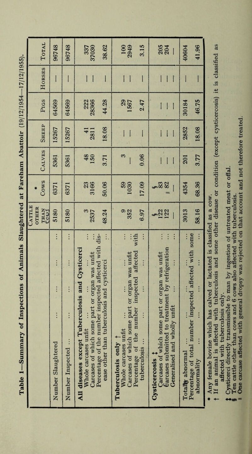 Table 1—Summary of Inspections of Animals Slaughtered at Fareham Abattoir (19/12/1954—17/12/1955).