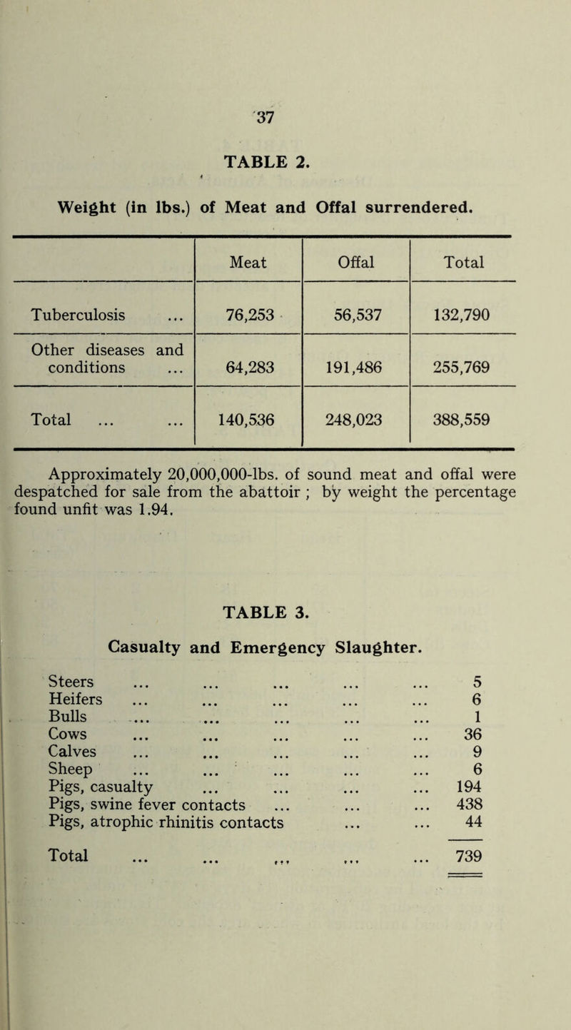 TABLE 2. Weight (in lbs.) of Meat and Offal surrendered. Meat Offal Total Tuberculosis 76,253 56,537 132,790 Other diseases and conditions 64,283 191,486 255,769 Total 140,536 248,023 388,559 Approximately 20,000,000-lbs. of sound meat and offal were despatched for sale from the abattoir ; by weight the percentage found unfit was 1.94. TABLE 3. Casualty and Emergency Slaughter. Steers Heifers Bulls Cows Calves Sheep ... ... Pigs, casualty Pigs, swine fever contacts Pigs, atrophic rhinitis contacts 5 6 1 36 9 6 194 438 44 Total 739