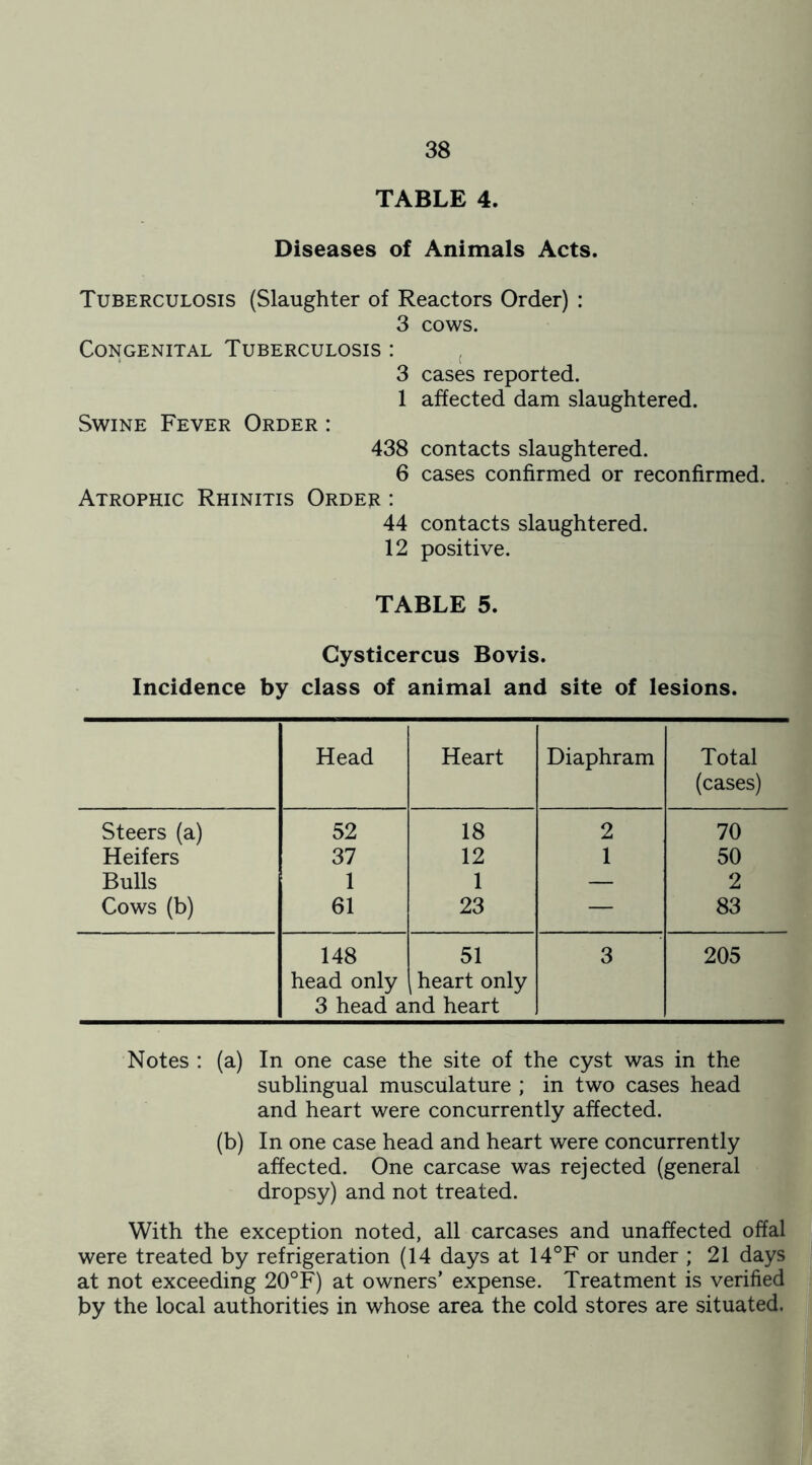 TABLE 4. Diseases of Animals Acts. Tuberculosis (Slaughter of Reactors Order) : 3 cows. Congenital Tuberculosis : , 3 cases reported. 1 affected dam slaughtered. Swine Fever Order : 438 contacts slaughtered. 6 cases confirmed or reconfirmed. Atrophic Rhinitis Order : 44 contacts slaughtered. 12 positive. TABLE 5. Cysticercus Bovis. Incidence by class of animal and site of lesions. Head Heart Diaphram Total (cases) Steers (a) 52 18 2 70 Heifers 37 12 1 50 Bulls 1 1 — 2 Cows (b) 61 23 — 83 148 51 3 205 head only heart only 3 head and heart Notes : (a) In one case the site of the cyst was in the sublingual musculature ; in two cases head and heart were concurrently affected. (b) In one case head and heart were concurrently affected. One carcase was rejected (general dropsy) and not treated. With the exception noted, all carcases and unaffected offal were treated by refrigeration (14 days at 14°F or under ; 21 days at not exceeding 20°F) at owners’ expense. Treatment is verified by the local authorities in whose area the cold stores are situated.